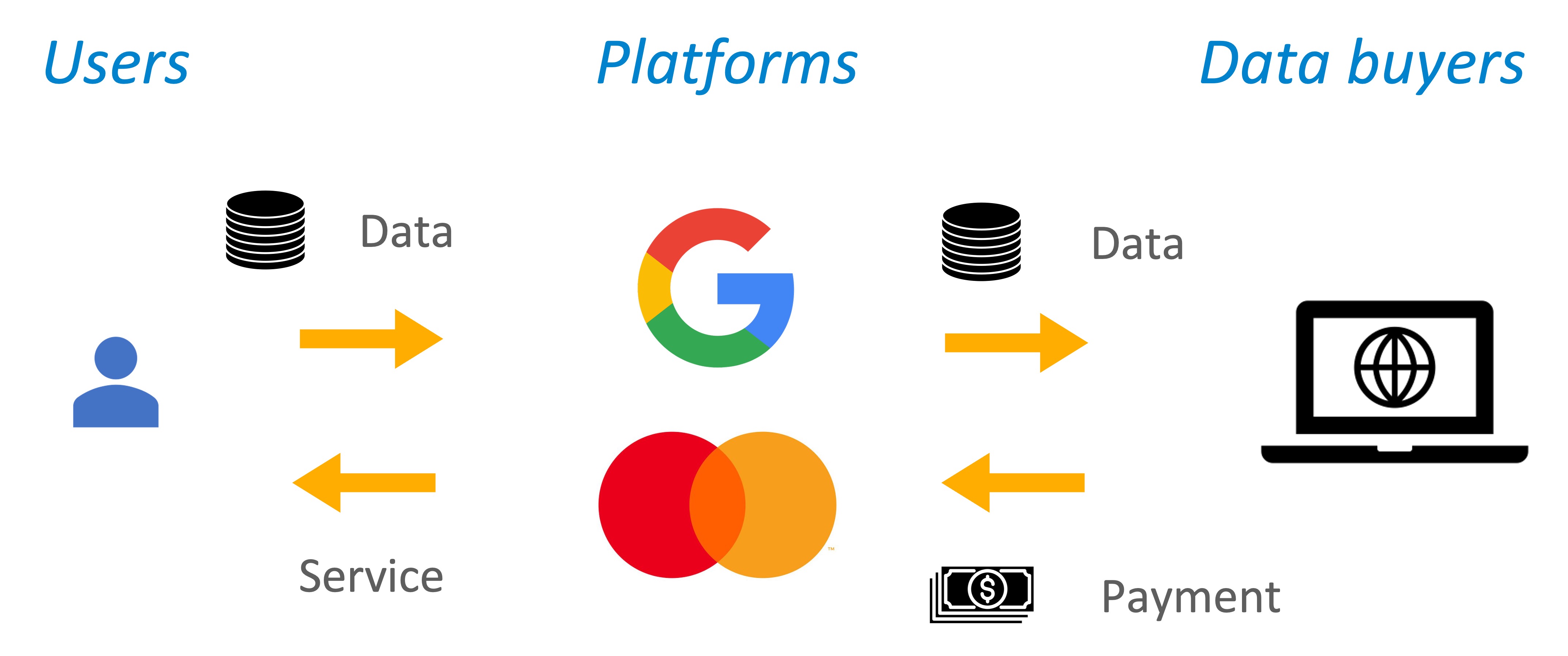 A three-layer market in which a platform provides services,
and also sells data to third-party buyers.