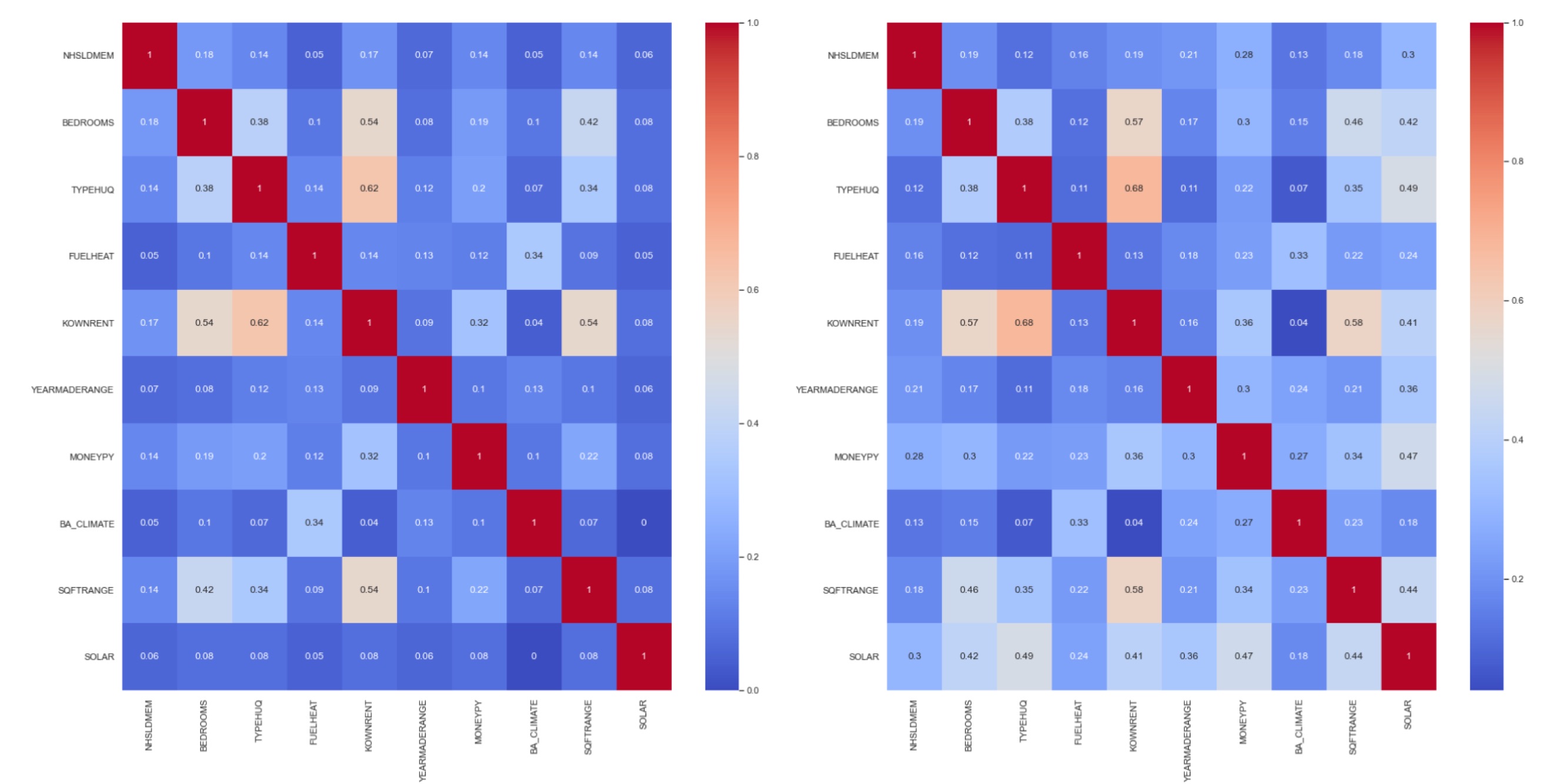Cramer&amp;rsquo;s V correlation matrix for the South Atlantic division is depicted in this figure, providing insights into the correlation between all input features and the output feature used for classifying square footage range. The left panel of the figure displays the correlation matrix of the original dataset from the South Atlantic division of the RECS survey, whereas the right panel presents the correlation matrix after applying the oversampling technique, SMOTE. A high correlation is indicated by a value of 1 and a hue color of red, while a low correlation between features is shown in blue, indicated by a value of 0. The correlation between features remains consistent after the application of SMOTE.
