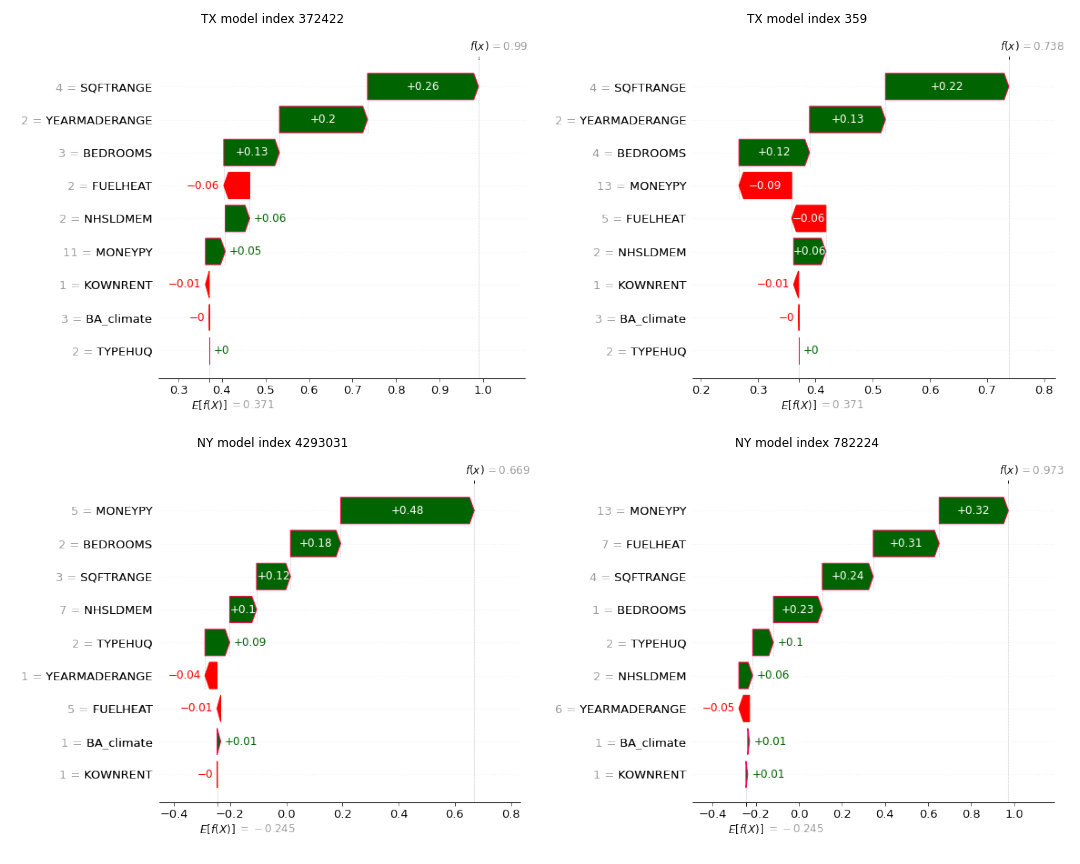 <span style="font-weight: 700"> Household-level (Local) SHAP importance plot</span>: The figure displays SHAP values for households in TX and NY, showing how various features impact the model&amp;rsquo;s solar adoption predictions. Green bars in the plots indicate positive contributions to the prediction, while red bars show negative influences. The mean model output is marked by E(f(x))) , and the final output for each household is denoted by f(x)) . In TX, property size significantly affects predictions for the chosen households, suggesting a strong link between square footage and solar adoption. In NY, household income is a key factor, indicating its critical role in predicting solar adoption. All plots reveal that the final model outputs for these households exceed their state&amp;rsquo;s average, highlighting the importance of these features in solar adoption.