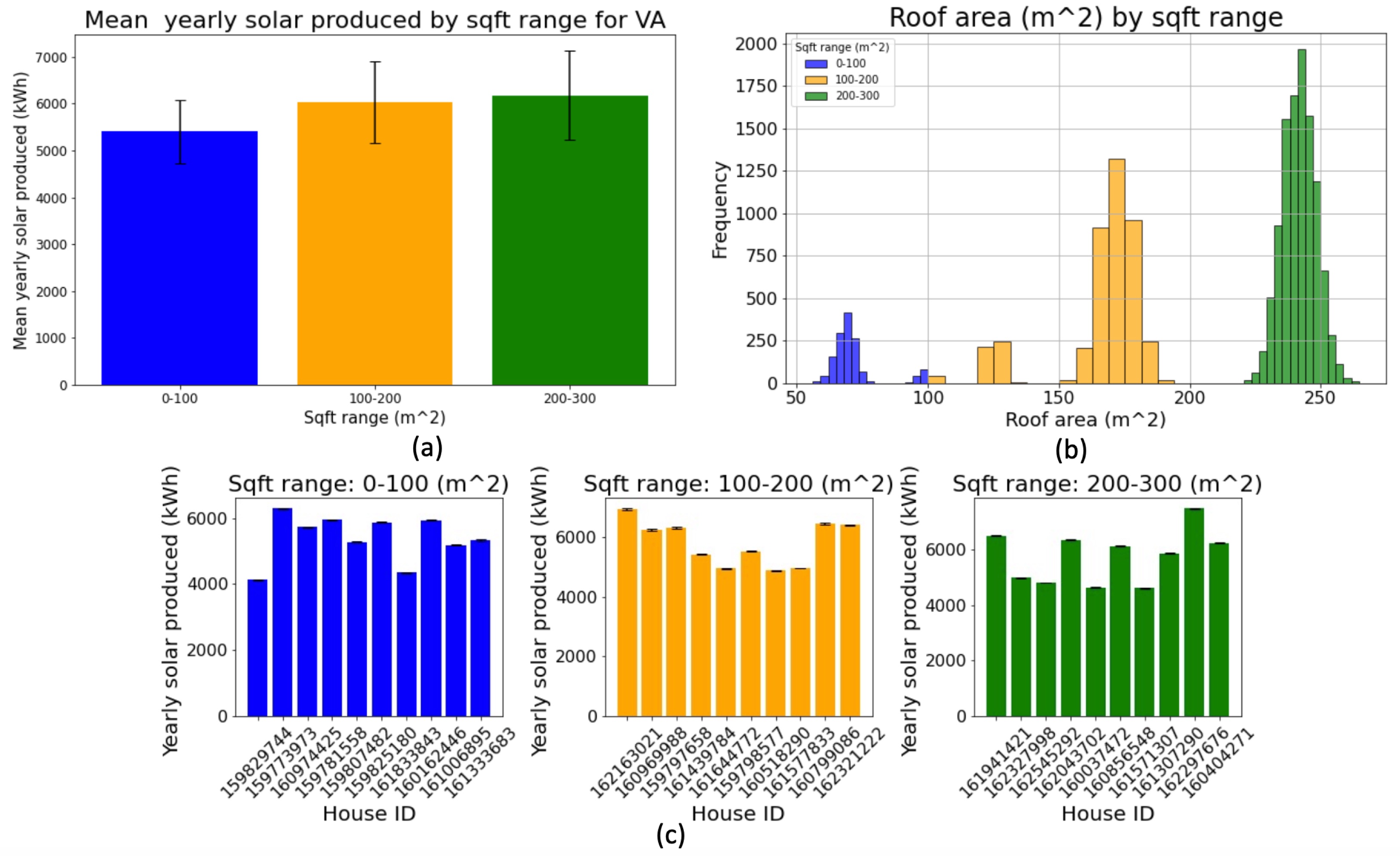 <span style="font-weight: 700"> Analysis of yearly aggregate residential PV solar production in VA by roof area in square meters ( m^2) )</span>. (a) A bar chart shows average yearly solar production and standard deviations across different roof sizes, illustrating the efficiency relation between property size and solar output. (b) A histogram indicates the distribution of households by roof size in VA, providing context for the production data. (c) A detailed view of yearly solar production for ten randomly selected households from each size category shows individual variability and the diverse potential for solar generation among properties.