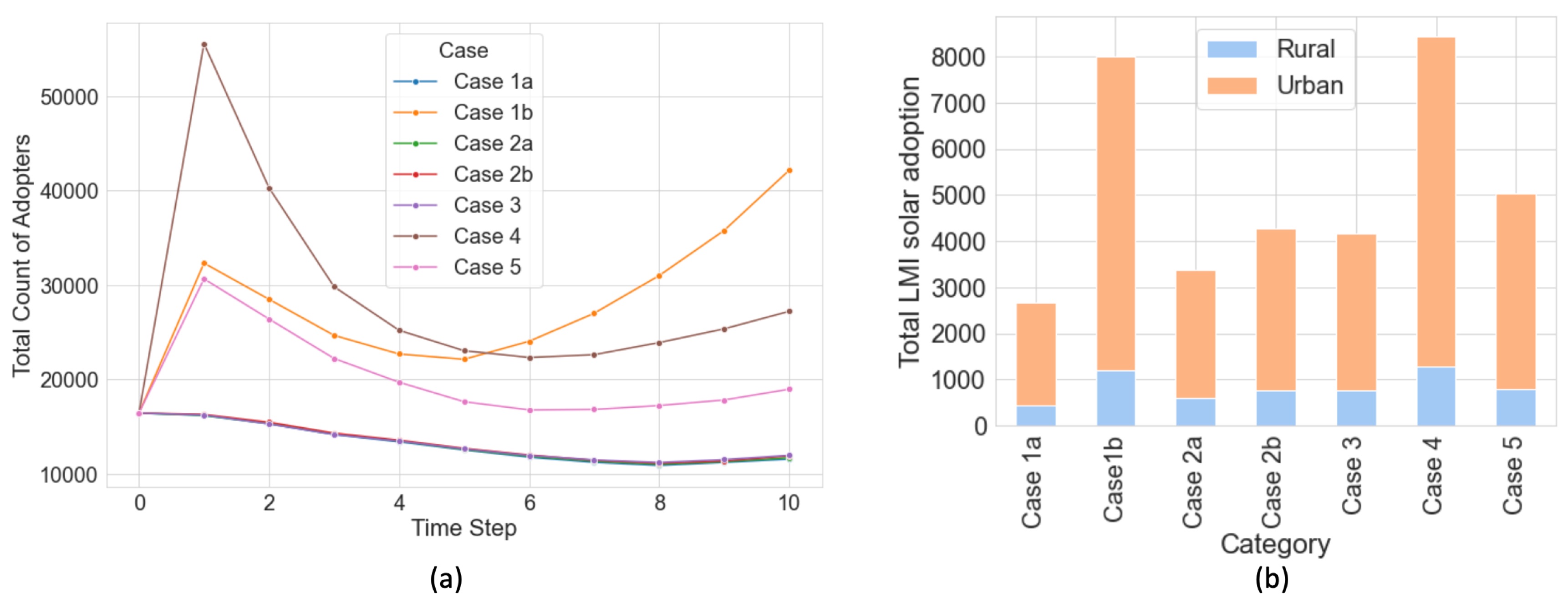<span style="font-weight: 700">Policy impacts on rooftop solar adoption in VA synthetic population.</span>(a) Comparison of different cases in total solar adoption across VA. The line plot shows adopter counts for seven policies (Cases 1a, 1b, 2a, 2b, 3, 4, and 5) over 10 time steps, with each line depicting a different policy&amp;rsquo;s impact on adoption rates. The x-axis indicates time steps, and the y-axis represents adopter counts. The plot reveals how each policy influences adoption patterns, with Cases 4, 1b, and 5 showing distinct trajectories compared to the similar patterns of Cases 1a, 2a, 2b, and 3. (b) Bar chart of LMI solar adoption in VA&amp;rsquo;s rural and urban areas under various cases. The rural and urban LMI population is around 31.7&amp;#37; and 68.3&amp;#37;, respectively, of the total LMI population. The x-axis lists the cases, and the y-axis shows total LMI solar adoption, with blue for rural and orange for urban areas. Equal opportunity policies (Cases 4 and 1b) show similar rural adoptions, with targeted policies (Cases 2b and 5) following. Case 4 leads in urban adoption, highlighting the 30&amp;#37; tax credit&amp;rsquo;s effectiveness in enhancing urban LMI penetration.