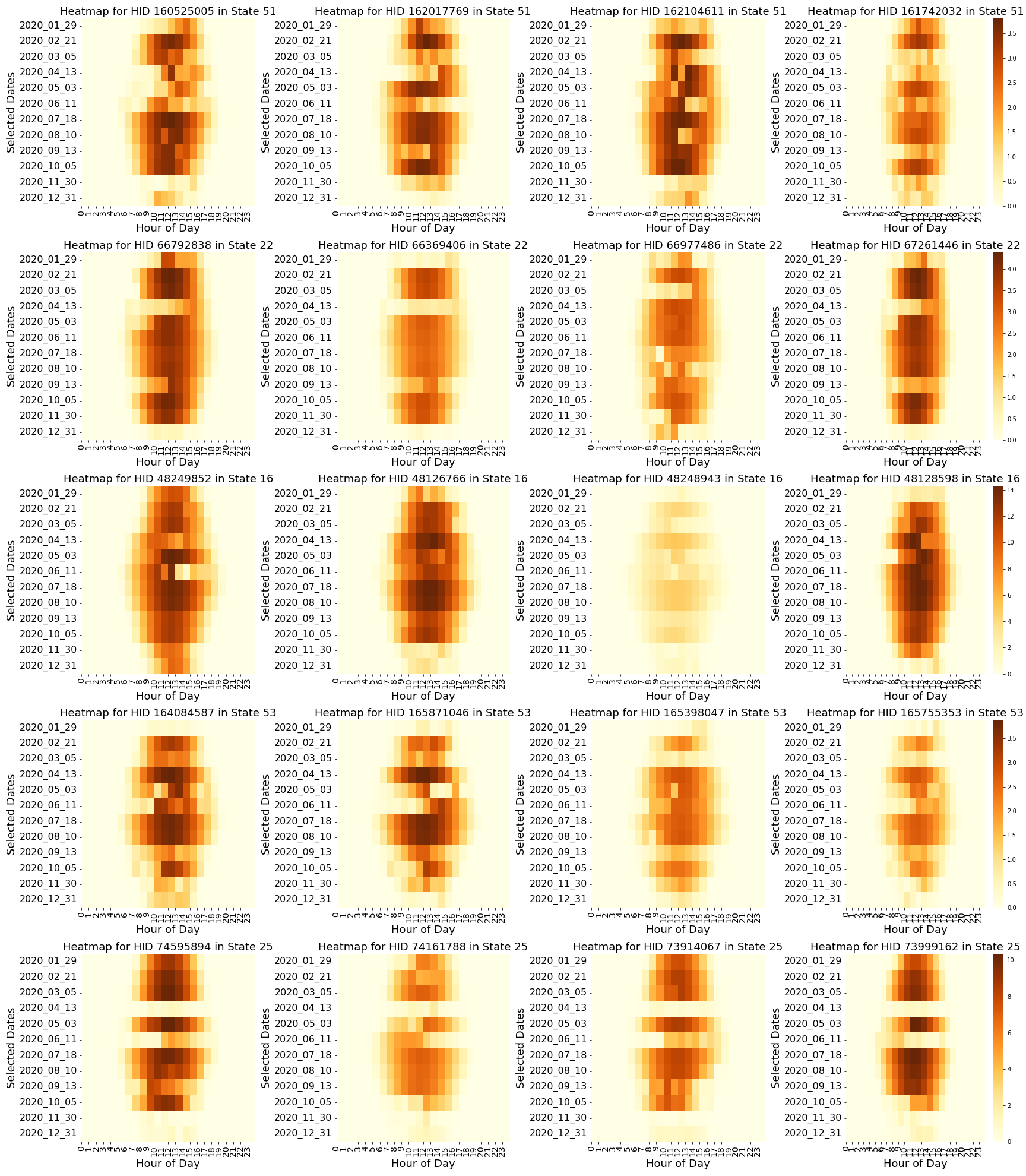 <span style="font-weight: 700"> Comparative heatmap analysis of solar energy production across five states.</span> This multi-row heatmap presents a state-by-state comparison of solar energy generation in randomly selected households. Each row corresponds to a different state, with the first row representing VA, LA, ID, WA, and MA. In each state&amp;rsquo;s row, four representative households have been selected to demonstrate spatial similarities and differences in solar energy production. The x-axis of each heatmap row represents the hour of the day, ranging from 0 to 23, while the y-axis comprises randomly selected dates from each month, totaling 12 dates to illustrate each month&amp;rsquo;s solar energy patterns. The heatmap provides a visual representation of temporal and spatial variability in solar energy generation across diverse geographic regions. Each state&amp;rsquo;s row reveals unique trends and anomalies in solar production, reflective of local climatic conditions and solar potential.