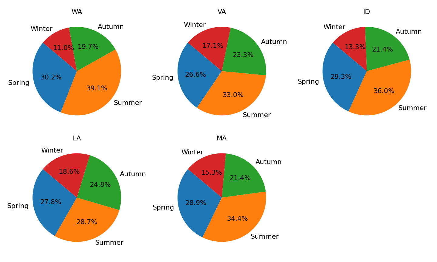 <span style="font-weight: 700"> Seasonal solar energy production for WA, VA, ID, LA, and MA.</span>&amp;#160;Notably, during winter, WA and ID contribute 11&amp;#37; and 13.3&amp;#37;, respectively, to solar energy generation. MA follows with a 15.3&amp;#37; contribution in winter. All three states — WA, ID, and MA —share a common cold climate zone, which influences their solar energy production. Additionally, WA&amp;rsquo;s marine climate zone results in increased cloud cover, further impacting the amount of sunlight received and, thus, solar energy generation.