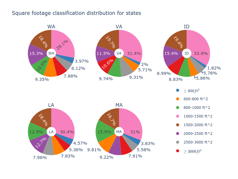 <span style="font-weight: 700"> SQFTRANGE classification of the representative states WA, VA, ID, LA, and MA.</span> This is predicted by the trained ensemble model and the synthetic population&amp;rsquo;s voting mechanisms. SQFTRANGE from 1000 ft^2) to 2000 ft^2) constitute nearly half of the distribution in these states (51.1&amp;#37;, 48.8&amp;#37;, 53.3&amp;#37;, 46.5&amp;#37;, and 47.7&amp;#37; respectively).