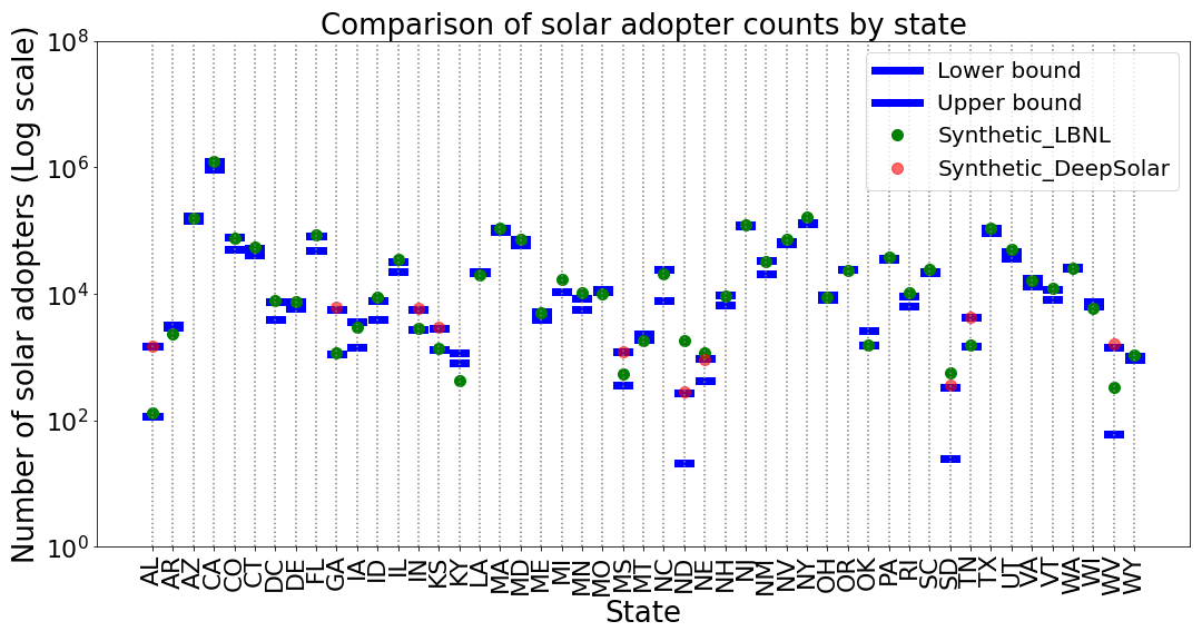 <span style="font-weight: 700"> Comparison of different solar adopter datasets across U.S. states.</span> The x-axis represents the contiguous states in the U.S., and the y-axis represents the number of solar adopters on a log scale. The lower and upper bounds are specified by either LBNL or DeepSolar counts. The green and red points represent the synthetic solar adopter counts calibrated using LBNL and DeepSolar solar adopter counts as the ground truth, respectively. Note that the calibration with DeepSolar is performed in ten states.