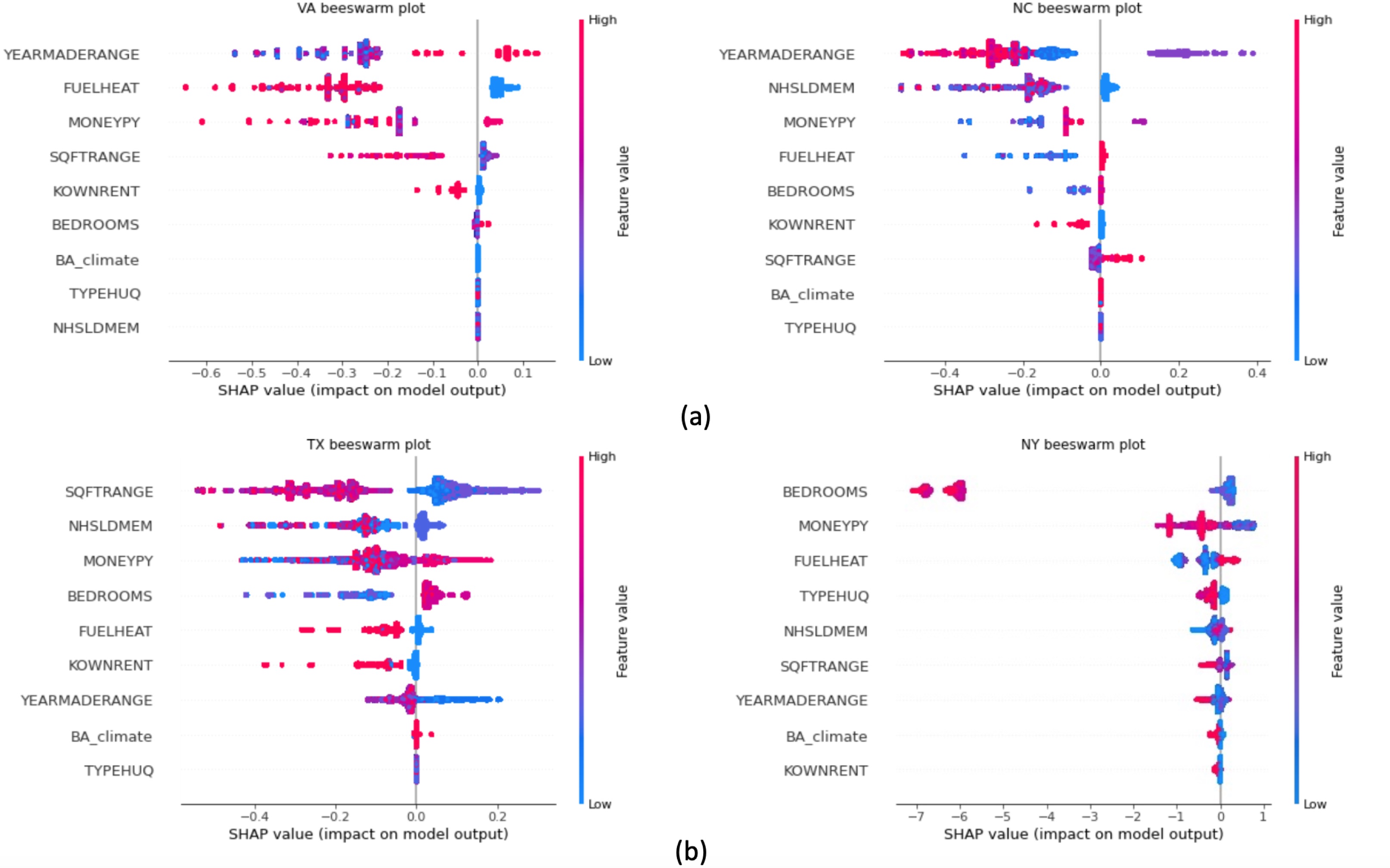 <span style="font-weight: 700">Comparative Analysis of State-Level Models at global level using beeswarm plots.</span> The plots illustrate the SHAP values for various features, arranged on the y-axis according to their importance. The x-axis displays the SHAP values, with color intensity varying from blue to magenta to represent feature values from low to high. Points cluster where data concentration is highest. (a) VA and NC: This figure presents a side-by-side comparison of bee swarm plots for VA and NC. (b) TX and NY: This figure provides a side-by-side comparison of beeswarm plots for TX and NY.