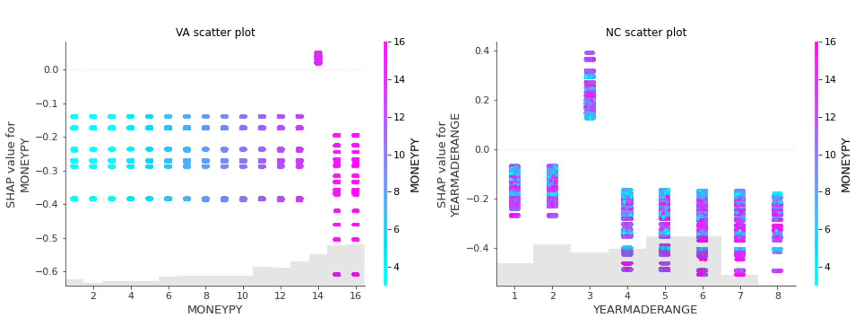 VA model scatter plot demonstrates the MONEYPY distribution along with its SHAP contribution in VA. The grey histogram represents the data distribution for MONEYPY. A MONEYPY value of 14 contributes positively to the SHAP value, whereas all other values contribute negatively. Notably, MONEYPY values of 15 and 16 have a stronger negative impact on SHAP values. The variance in SHAP values for each MONEYPY value is attributed to the presence of feature interactions. NC model scatter plot illustrates the feature interaction between YEARMADERANGE and MONEYPY in North Carolina&amp;rsquo;s SHAP contributions. Although both households in NC have a YEARMADERANGE value of 3, household 1 shows a +0.26 positive contribution, and household 2 shows a +0.36 positive contribution. The scatter plot reveals that YEARMADERANGE generally contributes positively when compared to other values within the same range. However, a higher MONEYPY value (represented in pink) further increases the SHAP value compared to lower values (shown in blue), demonstrating the significant impact of feature interaction on SHAP values.