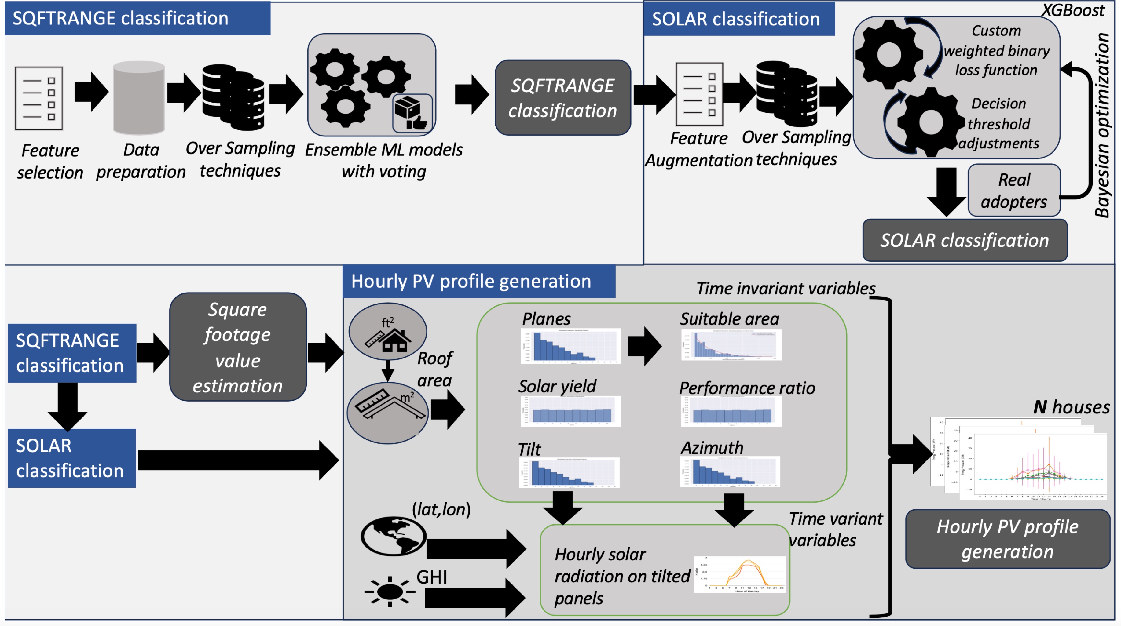 <span style="font-weight: 700">Schematic representation of our approach for solar adopter identification and PV energy profile generation.</span> Step 1: SQFTRANGE classification - The initial steps for SQFTRANGE classification are feature selection and data preparation. Next, we implement an ensemble of classifiers - including a random forest, SVM, and gradient boosting followed by a dual voting mechanism involving soft and hard voting. SQFTRANGE is augmented with the other features for SOLAR adopter identification. Step 2: SOLAR classification - The initial steps resemble SQFTRANGE prediction. Model learning involves an XGBoost classifier with a custom weighted binary loss function and a calibrated decision threshold. A feedback loop from the ground truth solar adopters helps to calibrate the model using Bayesian optimization. SQFTRANGE prediction of each household is used to estimate the square footage of the house. Step 3: Hourly PV profile generation - The next series of steps details the process from assessing roof area to creating the final ensemble of PV energy profiles. These include generating random samples for time-invariant variables, determining suitable areas via weighted and exponential sampling, and calculating solar radiation and energy profiles based on geographical data and irradiance.