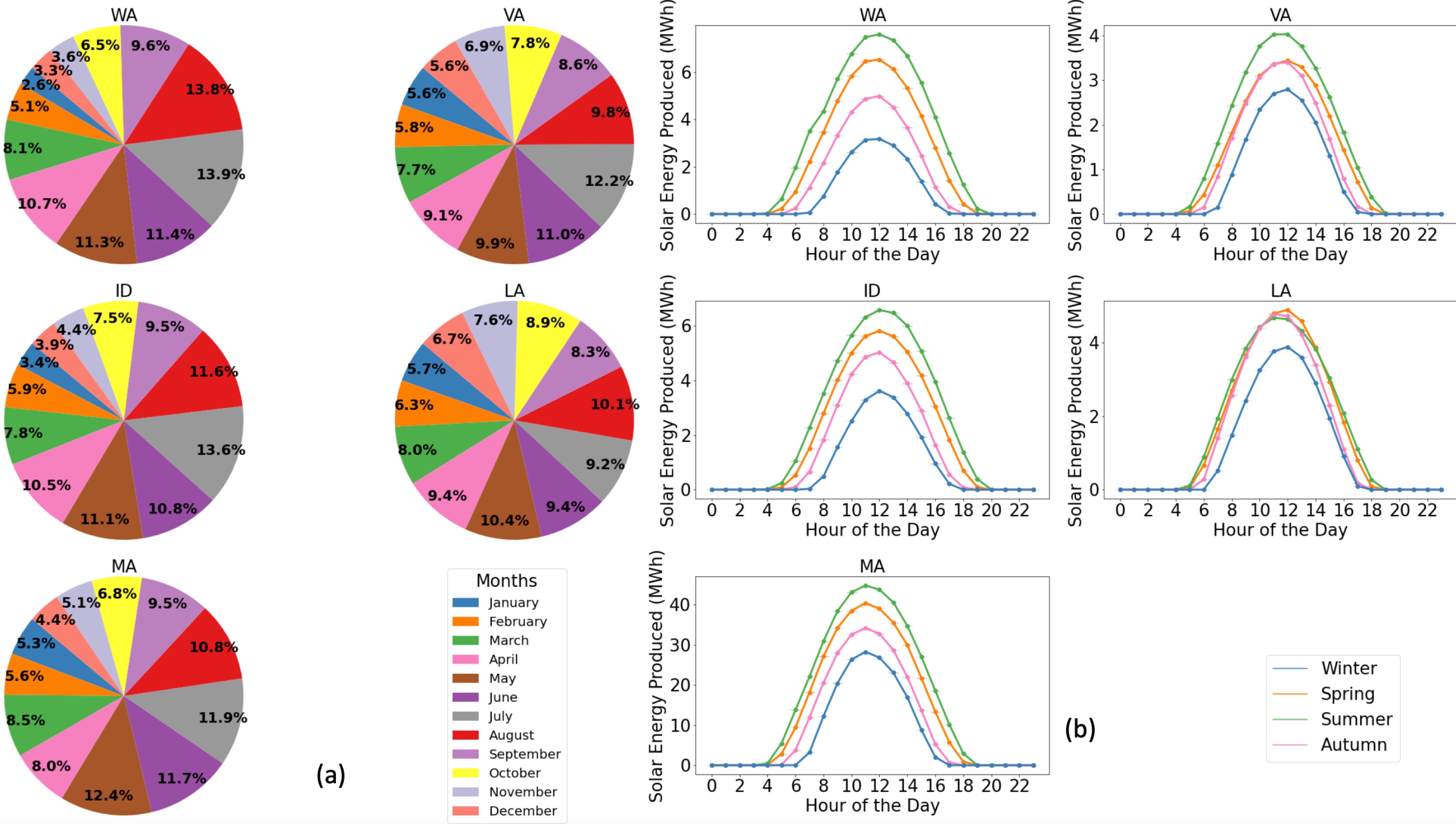 <span style="font-weight: 700">Spatial and temporal analysis of solar energy production for WA, VA, ID, LA, and MA in the synthetic population. </span> (a) Monthly solar energy production: Each pie chart shows the distribution of solar energy generated by all the households across five selected states for each month. It is divided into twelve segments, each corresponding to a month of the year. (b) Hourly aggregate solar energy production by season: The line graph presents the aggregate solar energy produced in each hour by rooftop solar panels for each season. Each data point on the graph represents the total energy produced during a specific hour, aggregated over an entire season. The x-axis indicates the hour of the day with respect to their specific time zones, while the y-axis denotes the hourly-seasonal aggregate solar energy produced, measured in megawatt-hours (MWh). The visualization offers insights into the geographic and temporal fluctuations in residential solar energy generation, reflecting the impact of regional climatic conditions and other environmental factors.