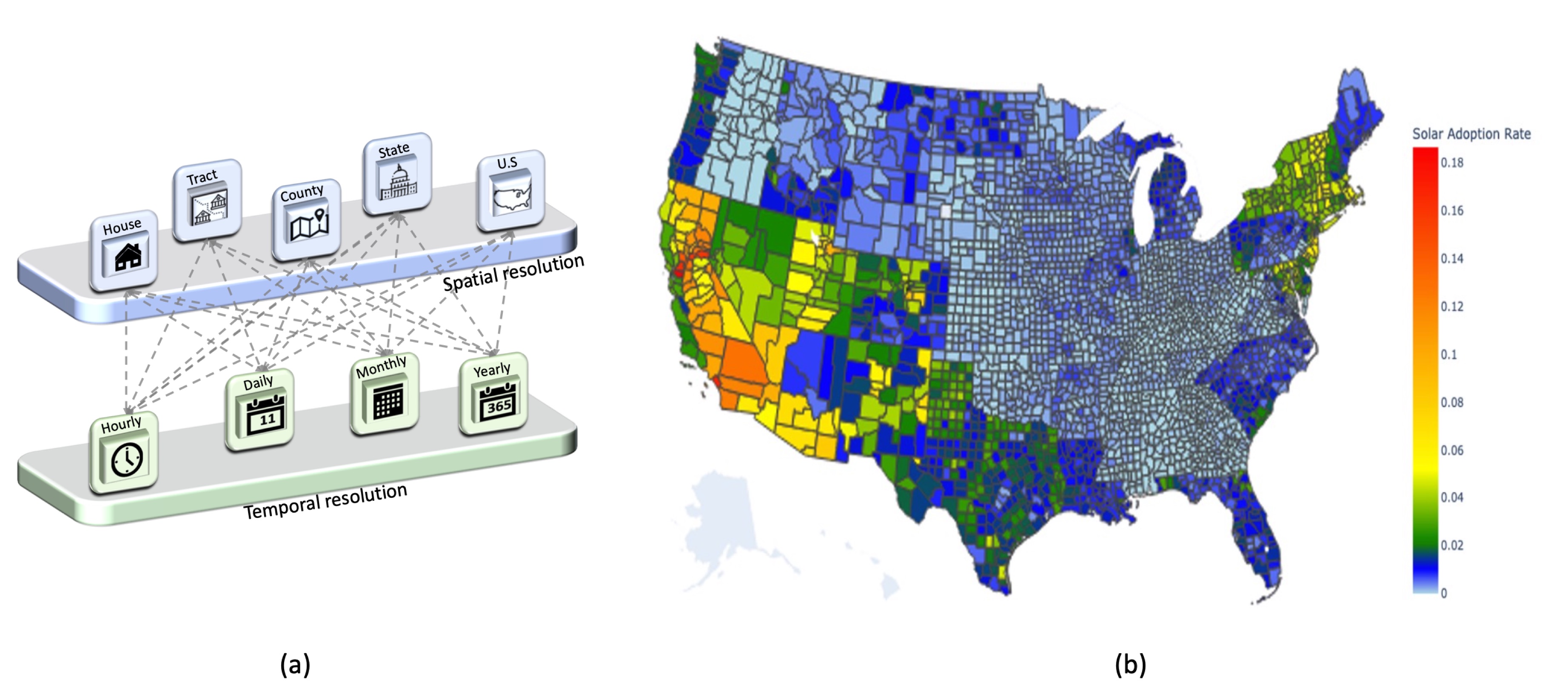 <span style="font-weight: 700">U.S. and rooftop solar adoption.</span> (a) Different combinations of spatial (household, census tract, county, state and U.S.) and temporal (hourly, daily, monthly, yearly) resolutions possible using the solar energy generation model developed in this work. (b) U.S. county-level solar adoption rate choropleth map in the synthetic population. Each county is shaded with the color intensity reflecting the adoption rate. The total solar adoption in each county has been normalized with respect to the number of households in that county. This normalization allows for a more accurate representation of solar adoption rates, as it accounts for variations in county population sizes. The varying intensities of color represent geographical disparities in solar energy uptake across the country. California stands out from other states, exhibiting a significantly higher rate of solar adoption. The map also provides insights into regional trends where the states in the West lead in solar adoption, followed by the Northeast. In addition, the map indicates that the South lags behind the West regarding solar adoption.