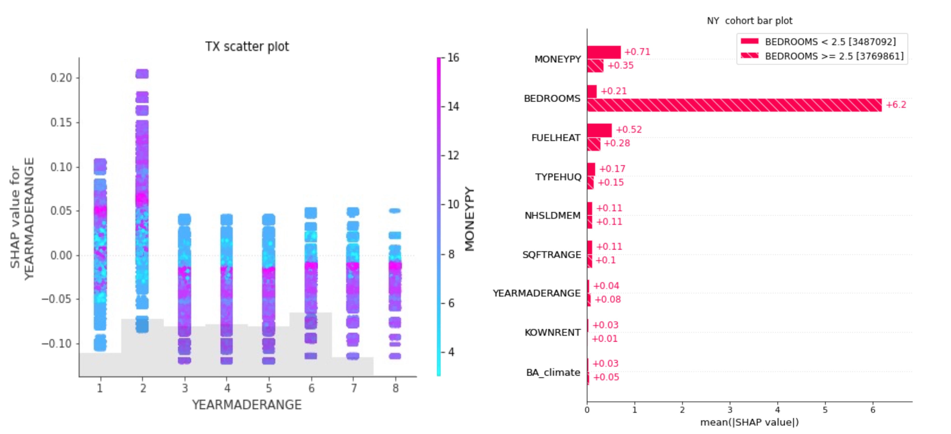 The scatter plot for the TX model illustrates the feature interaction between YEARMADERANGE and MONEYPY in relation to Texas&amp;rsquo;s SHAP contributions. Lower-income values are represented in light blue, while higher-income values are depicted in pink. The SHAP values are positioned along the y-axis, starting with the lowest values at the bottom and increasing towards the top. It is evident that lower values, particularly a value of 2 in YEARMADERANGE, yield higher SHAP values. In this context, lower-income values exhibit lower SHAP values, whereas middle and high-income values correlate with higher SHAP values. However, distinguishing between the SHAP contributions of high and medium income is challenging, as the pair-wise feature interaction does not provide sufficient differentiation. The cohort multi-bar plot for the NY model displays cohorts created based on the feature BEDROOMS, with one cohort comprising households with BEDROOMS &amp;#60;) 2.5 and the other with BEDROOMS ) 2.5. Each bar in the plot represents a separate cohort within the multi-bar layout. This arrangement is utilized to provide a global summary of feature importance, allowing for optimal separation of the SHAP values of the instances. Additionally, it is worth noting that the mean SHAP values are exceptionally high, around 6.2, for the cohort with BEDROOMS ) 2.5.