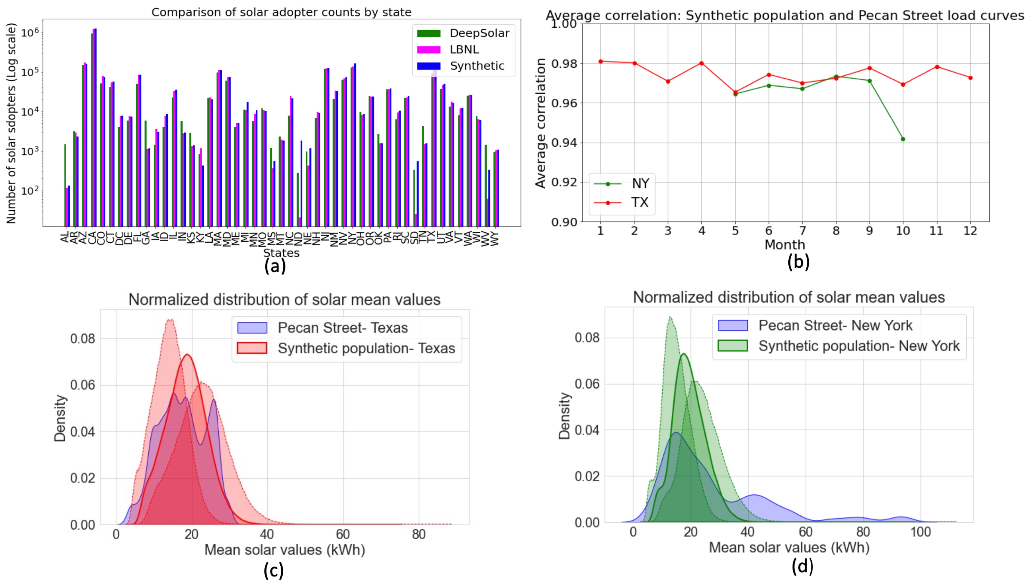 <span style="font-weight: 700">Validation of solar adoption and PV generation synthetic datasets.</span>(a) Comparison of synthetic solar adopters with the DeepSolar and LBNL solar dataset across U.S. states. The x-axis represents the contiguous states in the U.S., while the y-axis denotes the number of solar adopters in log scale. (b) Average correlation between hourly load curves of synthetic households and Pecan Street households. The x-axis represents the month, and the y-axis shows the average correlation calculated using mean Pearson correlation coefficients. The data consistently exhibits a high positive correlation across all months for both TX and NY. (c) Comparison of the daily average solar generation distribution between Pecan Street dataset for Austin, TX and synthetic solar generated dataset for TX. Pecan Street data is depicted by the solid blue curve. The solid red curve illustrates the mean of the synthetic data, and the red dotted curves indicate the standard deviation of the synthetic dataset. (d) Comparison of the distribution between Pecan street dataset for NY and synthetic solar generated dataset. Pecan Street data is depicted by the solid blue curve. The solid green curve illustrates the mean of the synthetic data, and the green dotted curves indicate the standard deviation of the synthetic dataset.