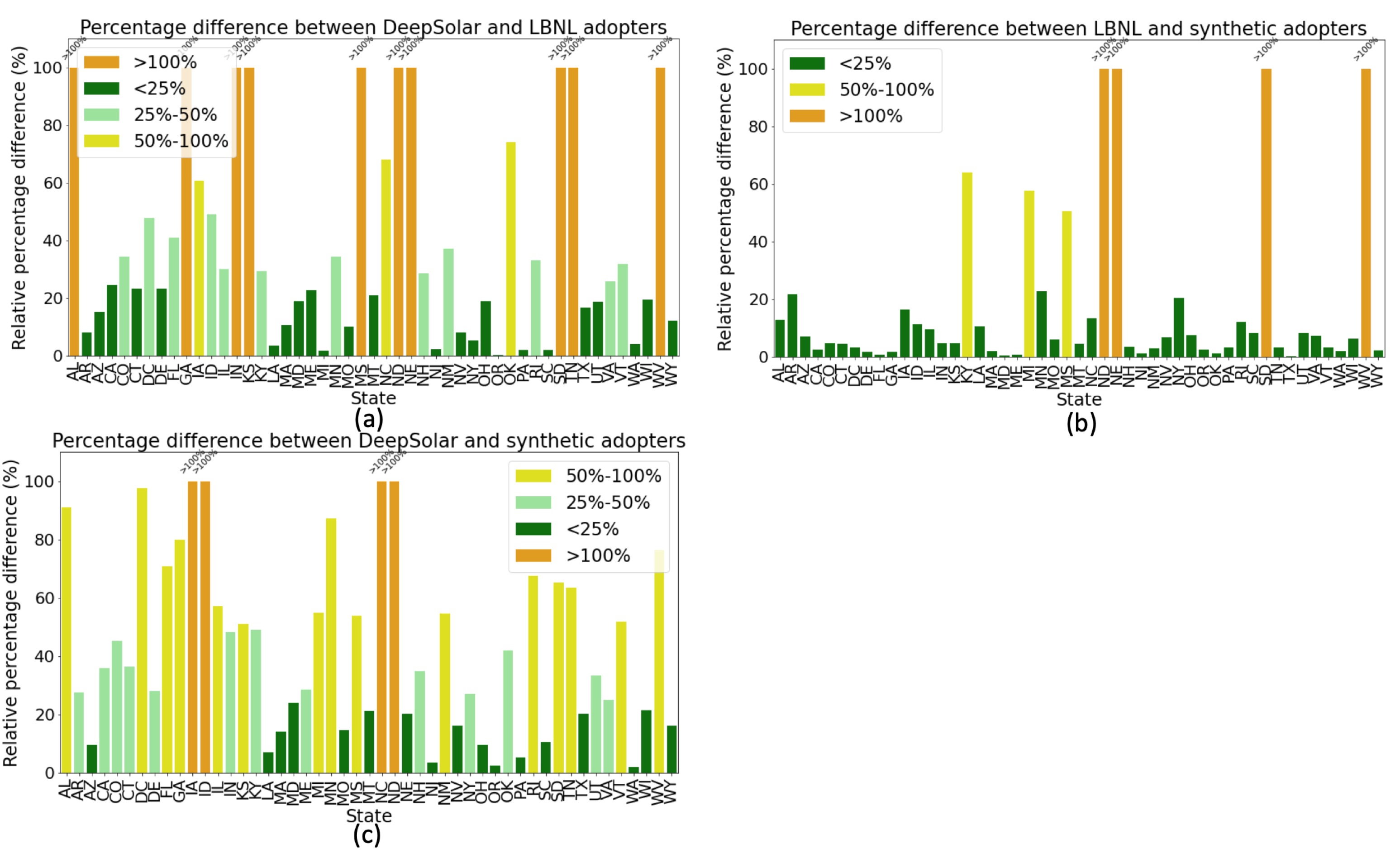 <span style="font-weight: 700"> Relative percentage comparison of solar adopter datasets</span> (a) Relative percentage comparison of real-world solar adopter data sets, LBNL, and DeepSolar across U.S. states. (b) Relative percentage comparison of LBNL and synthetic solar adopter datasets. (c) Relative percentage comparison of DeepSolar and synthetic solar adopter datasets. In a,b, and c, the x-axis represents the contiguous states in the U.S., while the y-axis denotes the relative percentage difference between real-world data and synthetic data for solar adopters. In cases where the percentage difference exceeds 100&amp;#37; (orange bars), an annotation is added at the cap level. It is important to note that there were no states with a percentage difference between 25&amp;#37; and 50&amp;#37; between the LBNL and synthetic adopter datasets.