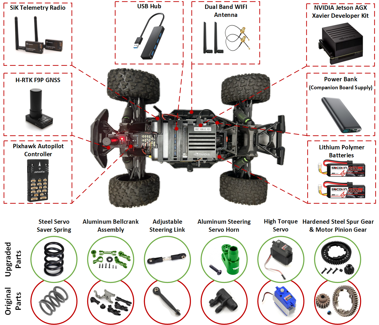 Overview of the F1sixth Vehicle Setup