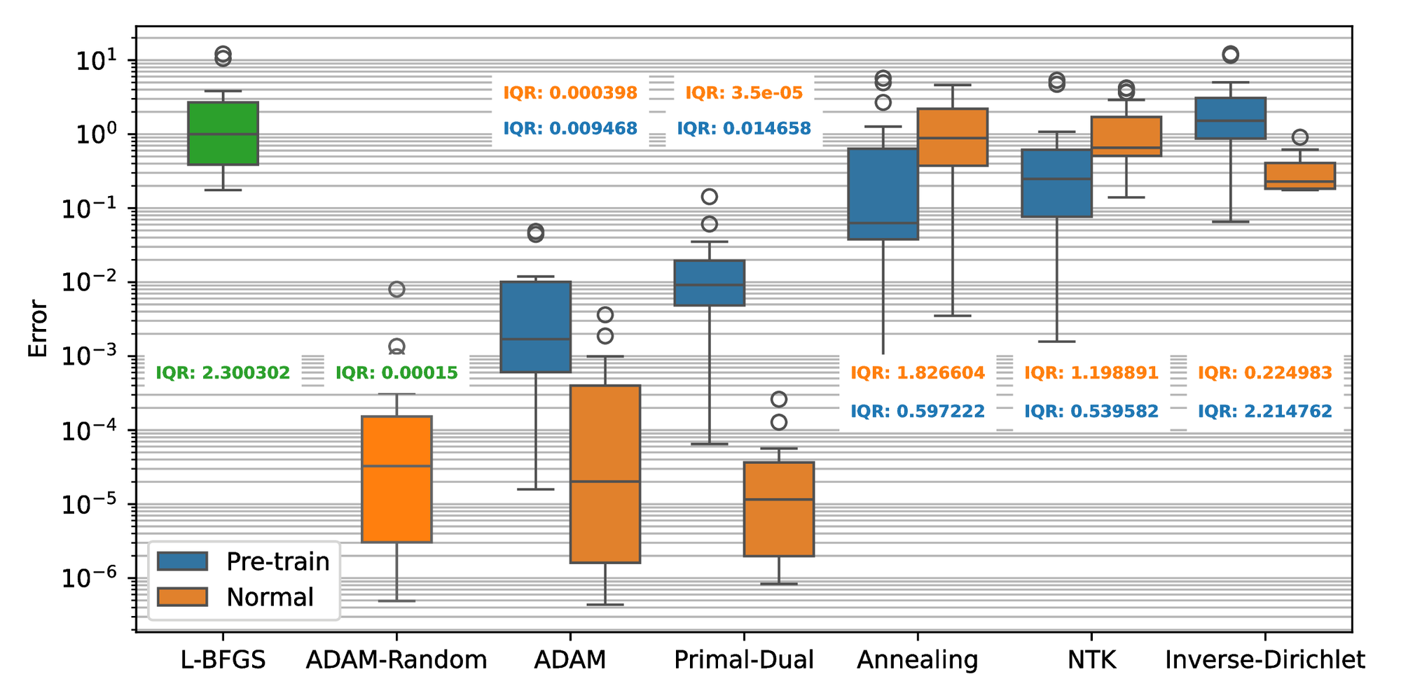 Error plot