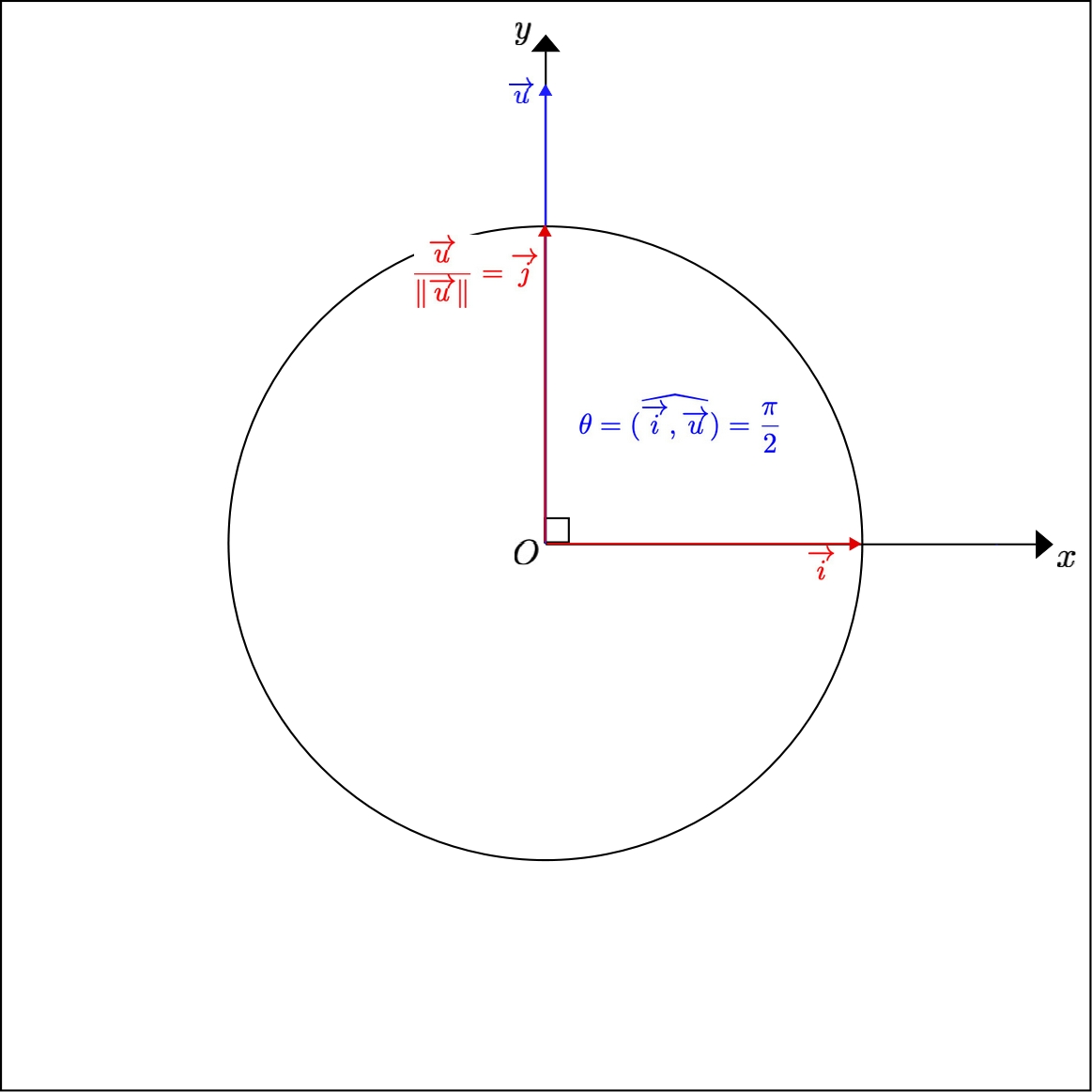 Angle of a non zero vector positively aligned with the y) axis, with the x) axis