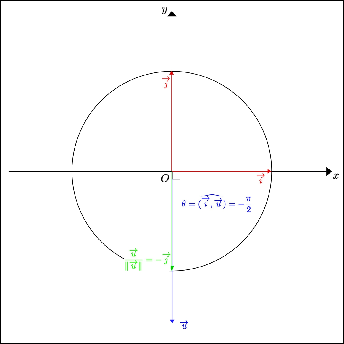 Angle of a non zero vector negatively aligned with the y) axis, with the x) axis