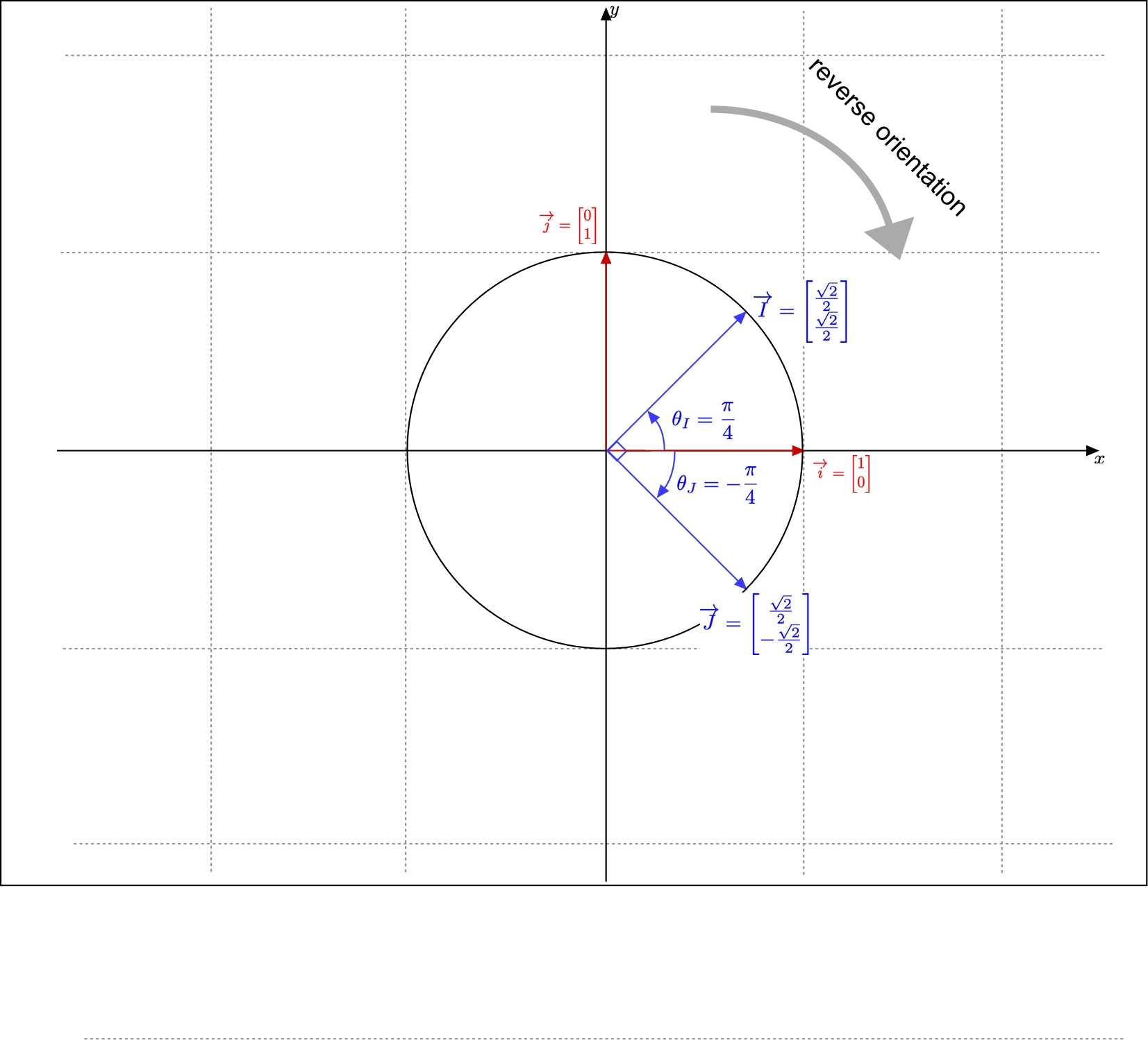 Another example of reverse orthonormal basis
