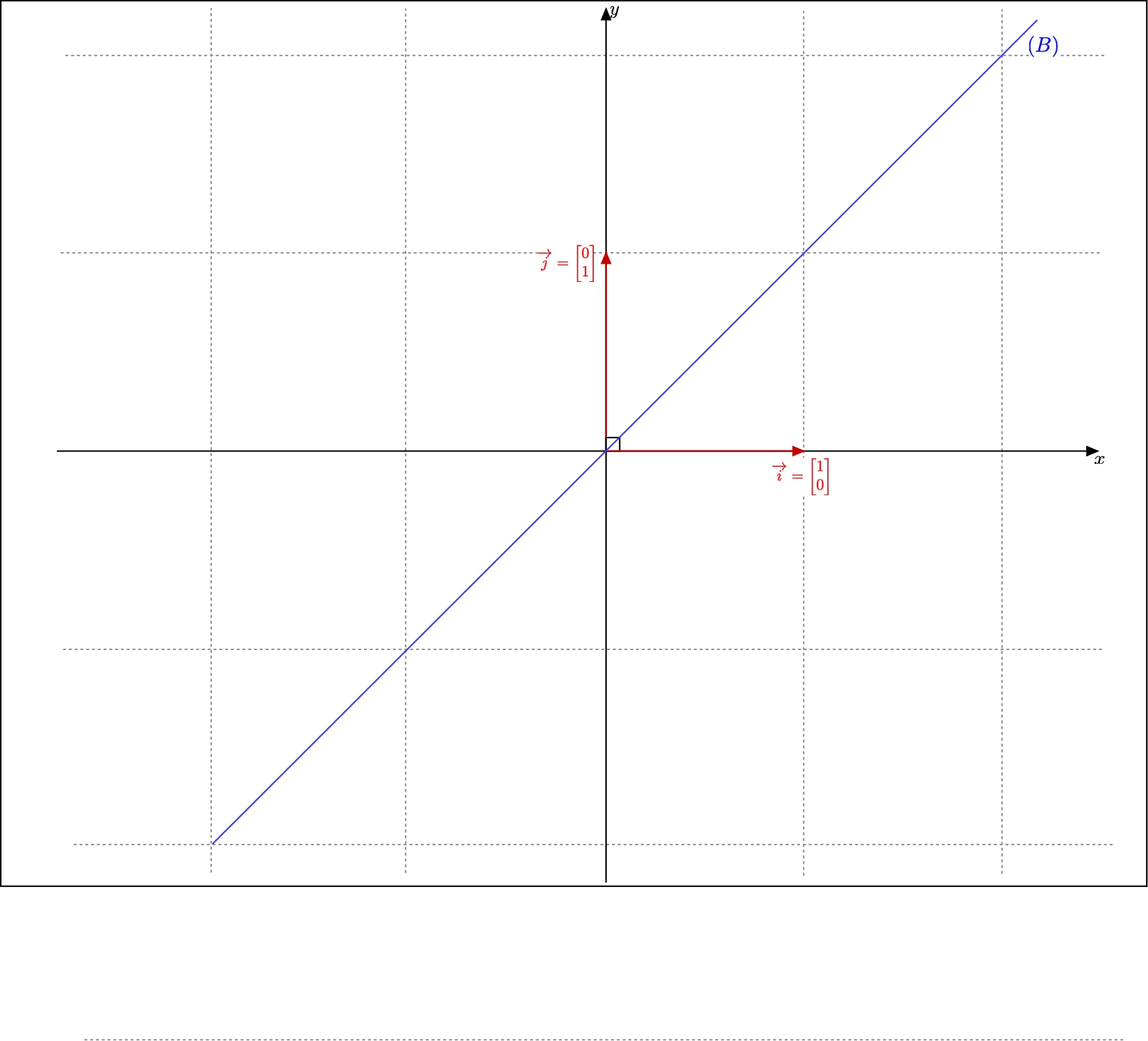 The bisector of the axes of the canonical basis