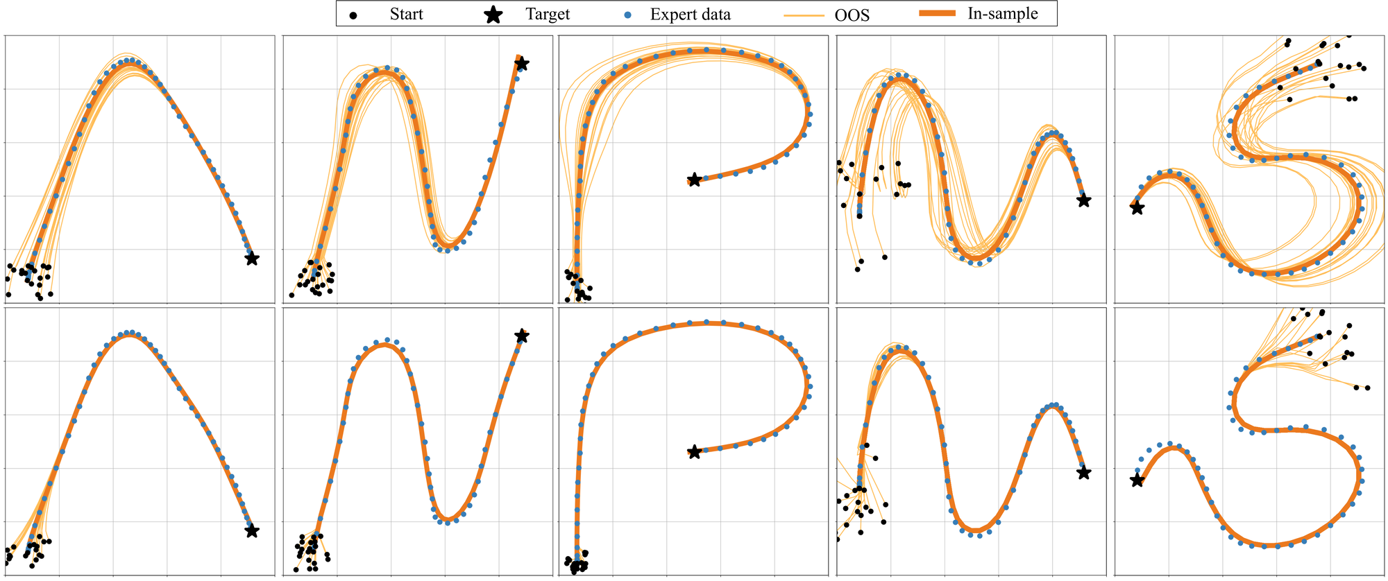 Policies trained to have low (first row) and high (second row) contraction rates. SCDS can promote higher contraction rates during training to achieve more robustness to out-of-sample initial states and perturbations.