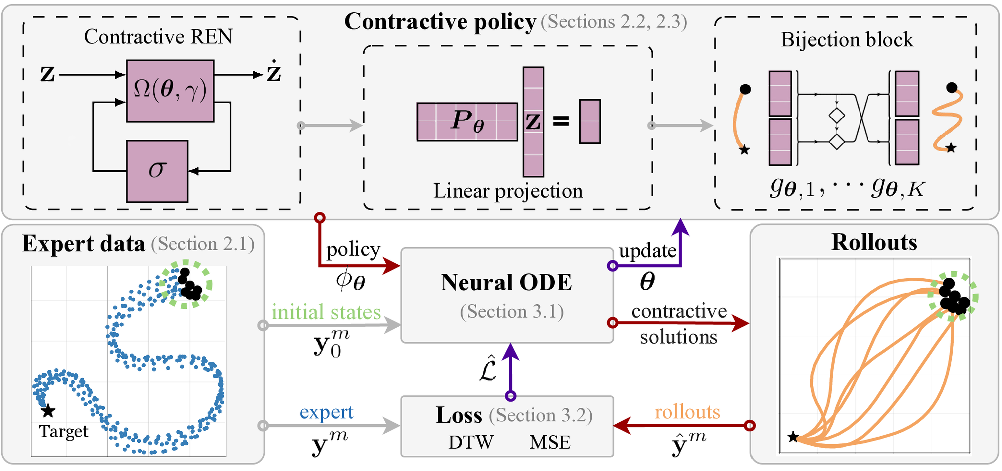 Overview of the SCDS training scheme. The policy structure (top box) consists of a REN, a linear projection, and a bijection block, ensuring contractivity for any choice of parameters, ) . In the forward pass (<span style="color: #990000">⭢</span>), <span style="color: #006400">initial</span> states are passed through a differentiable ODE solver to generate state <span style="color: #ffc04d">rollouts</span>. The loss function penalizes the discrepancy between the generated and <span style="color: #00008b">expert</span> trajectories, updating the policy via backpropagation (<span style="color: #4c0099">⭠</span>).