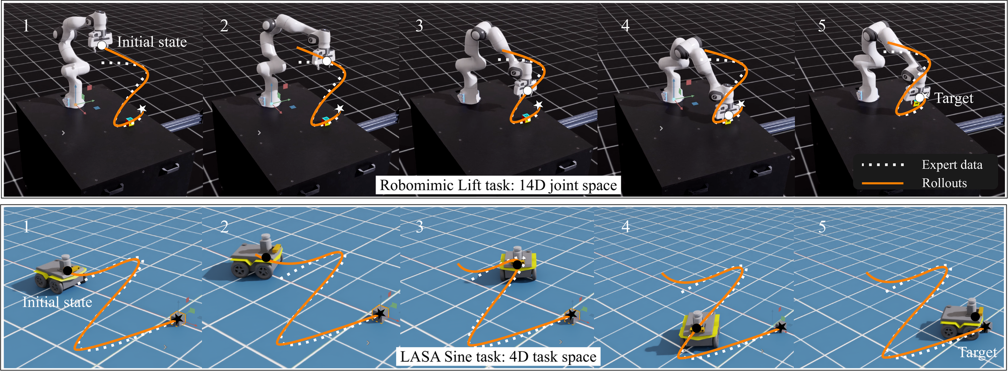 Simulation rollouts with Franka arm and Jackal mobile robots in the Isaac Lab. Both robots start from a random OOS{} initial state and swiftly converge to expert data.