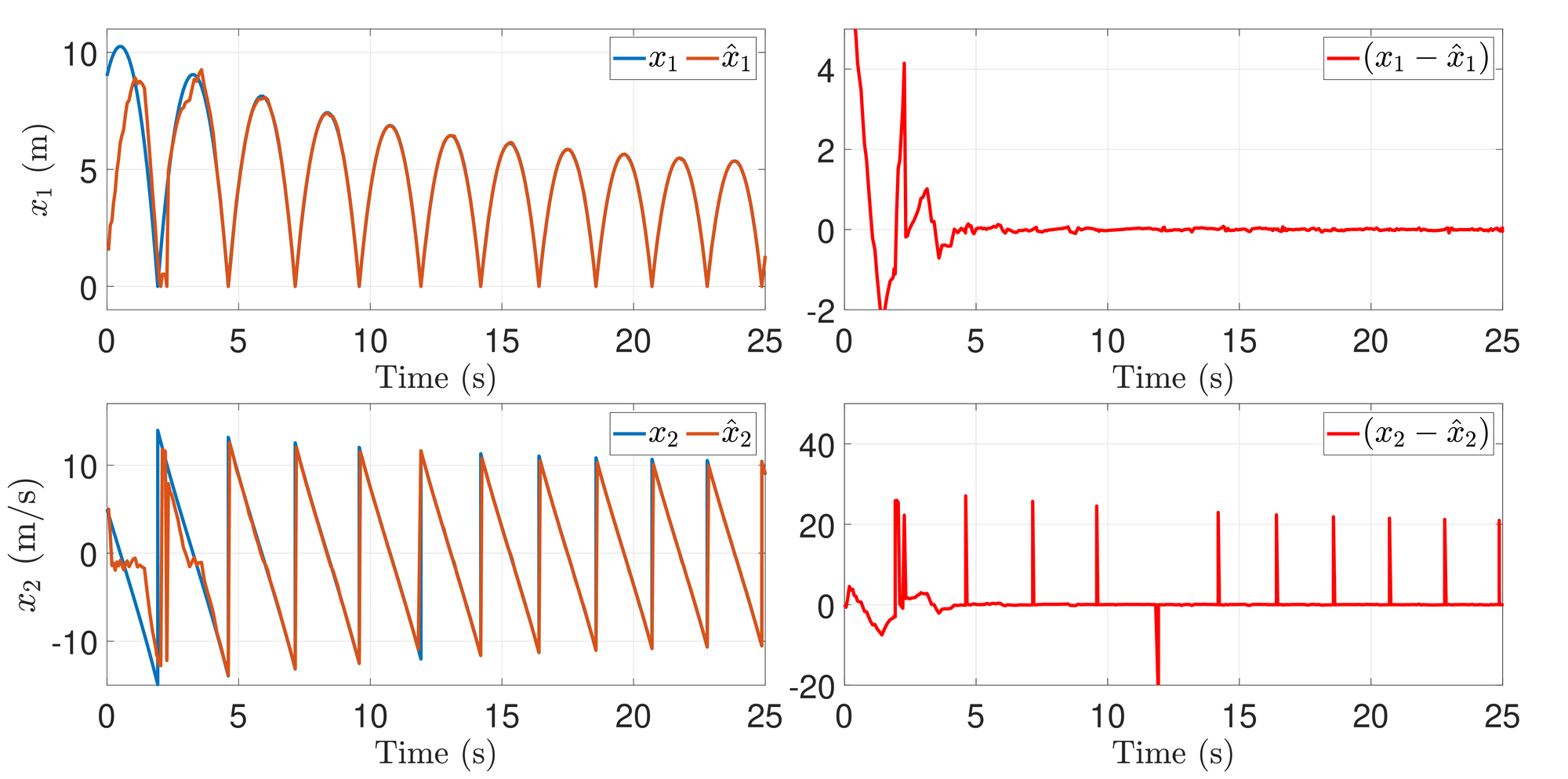 <span data-controller="mathjax">Estimation results for the bouncing ball system.</span>