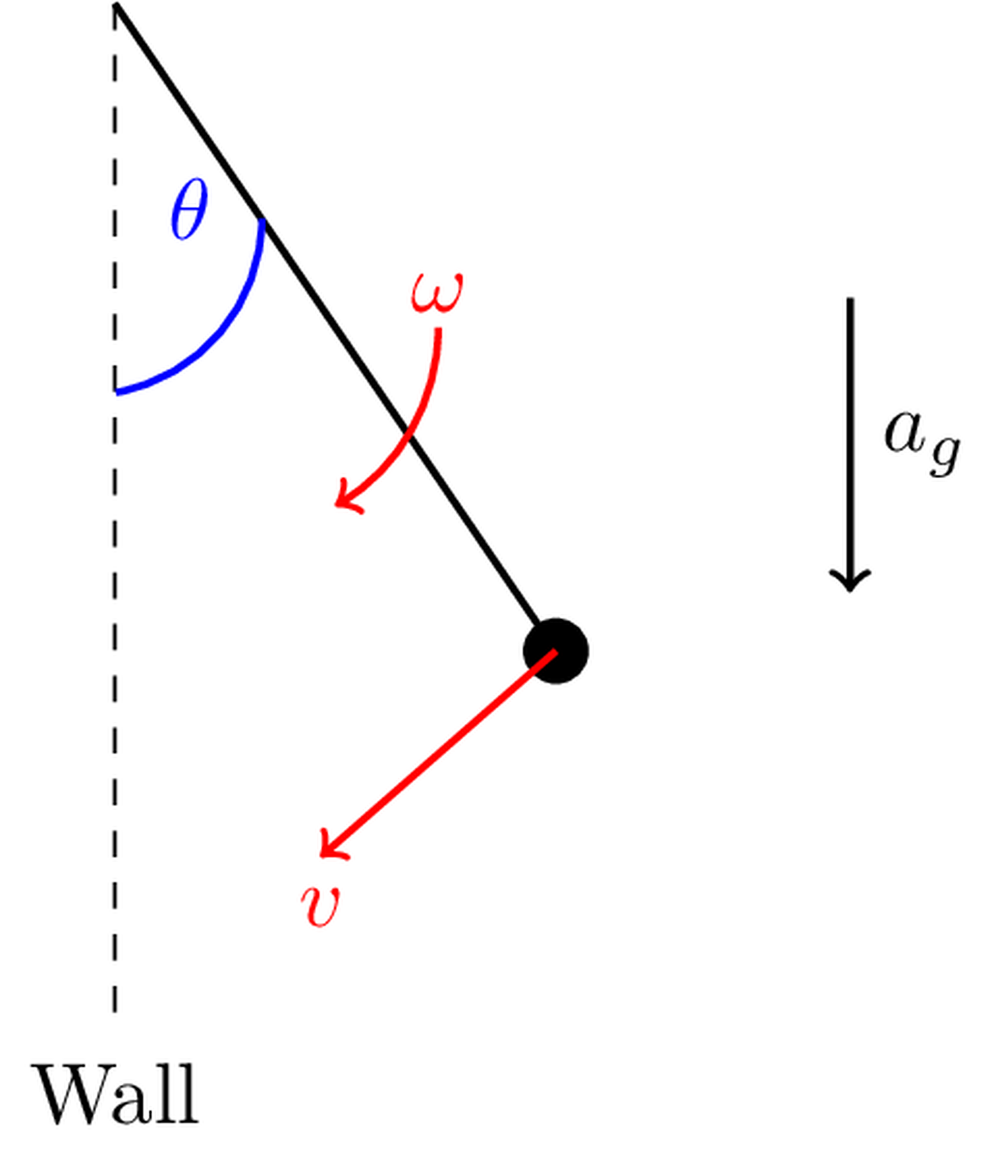 <span data-controller="mathjax">Illustration of a pendulum equipped with an <span class="acronym" data-controller="footnote" data-action="click->footnote#showHide">IMU<span class="footnoteText" style="display:none" data-footnote-target="footnoteText">Inertial Measurement Unit</span></span> bouncing on a vertical wall.</span>