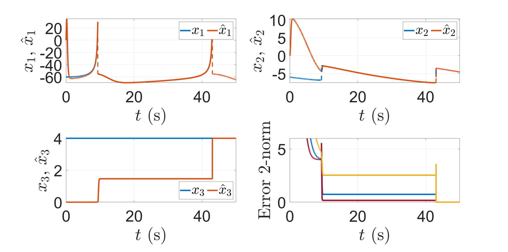 <span data-controller="mathjax">State and parameter estimation in a spiking neuron. Last figure: Comparison of the 2) -norm of the estimation error for increasing ^) (yellow&amp;mdash;nominal case, blue and red&amp;mdash;higher values of ^) with worse peaking).</span>