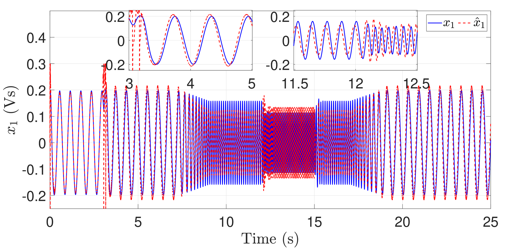 <span data-controller="mathjax">Estimation results of the high-gain observer designed in continuous time then discretized&amp;#160;(eq:ch6_pmsm_hg_d).</span>