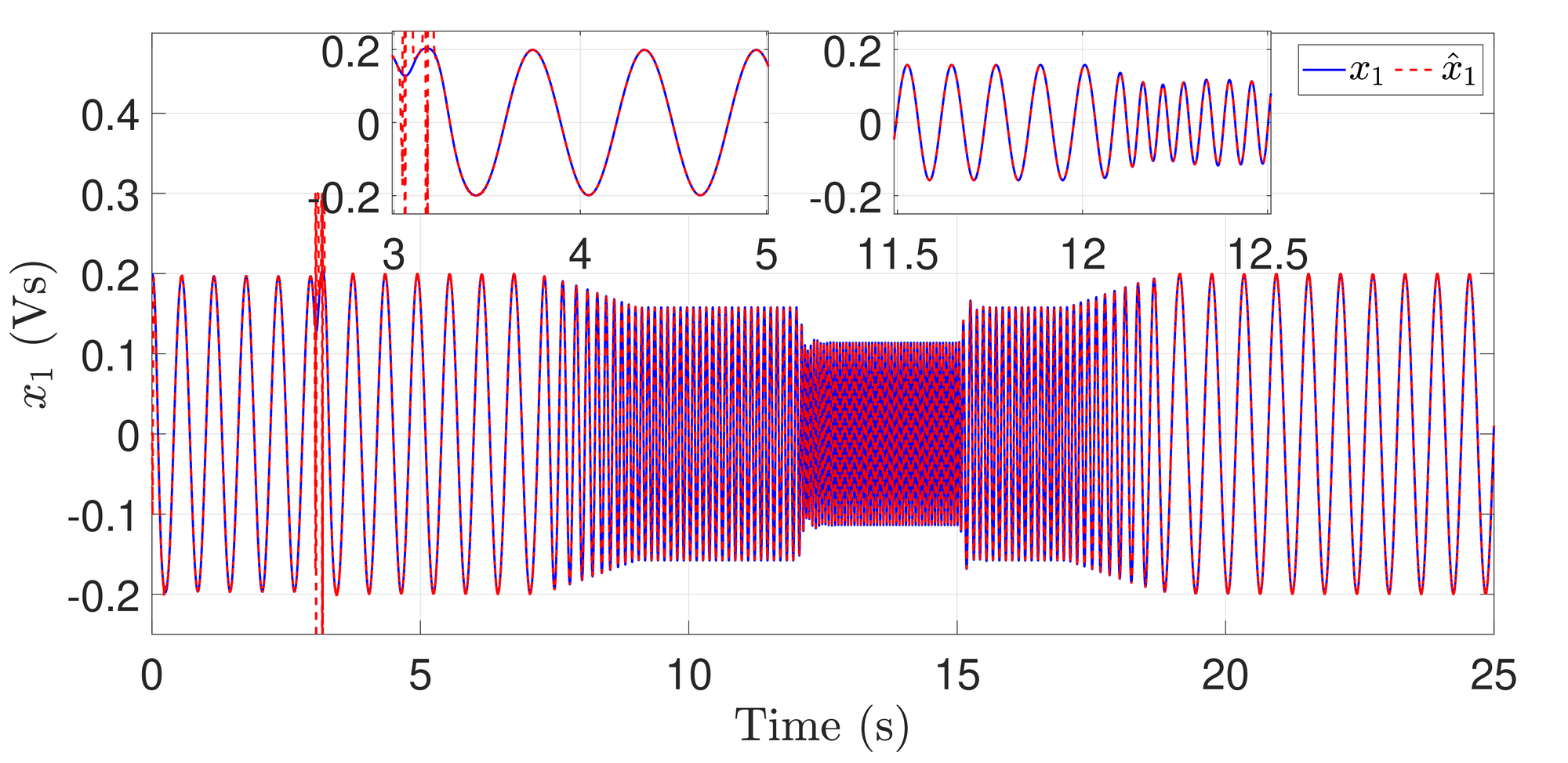 <span data-controller="mathjax">Estimation results of the high-gain observer designed and implemented in discrete time&amp;#160;(eq:ch4_obsZ).</span>