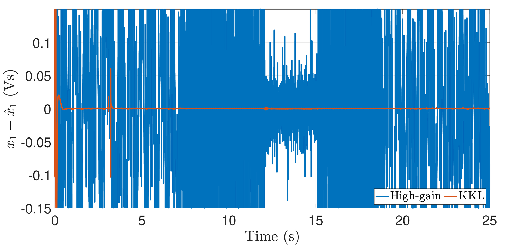 <span data-controller="mathjax">Estimation errors of the discrete-time high-gain and <span class="acronym" data-controller="footnote" data-action="click->footnote#showHide">KKL<span class="footnoteText" style="display:none" data-footnote-target="footnoteText">Kravaris-Kazantzis$$Luenberger</span></span> observers, both designed for system&amp;#160;(eq:ch6_pmsm_bernard), in the presence of noise.</span>