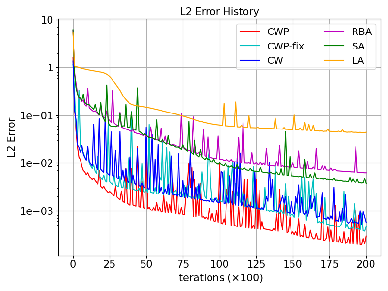 2D Klein-Gordon equation: Training history of the relative L^2 ) error for the CWP, RBA, SA, and LA methods with N_f = 1,000 ) and N_b=300).