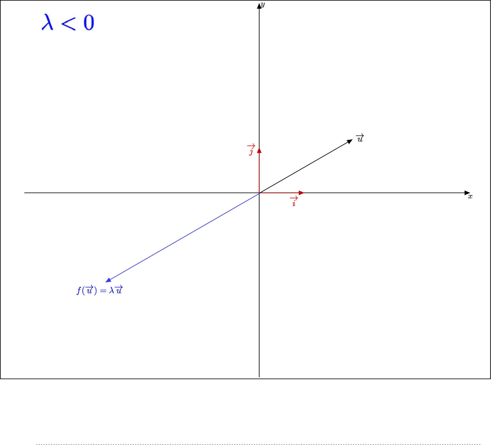 Visualize an eigenvector for a negative eigenvalue