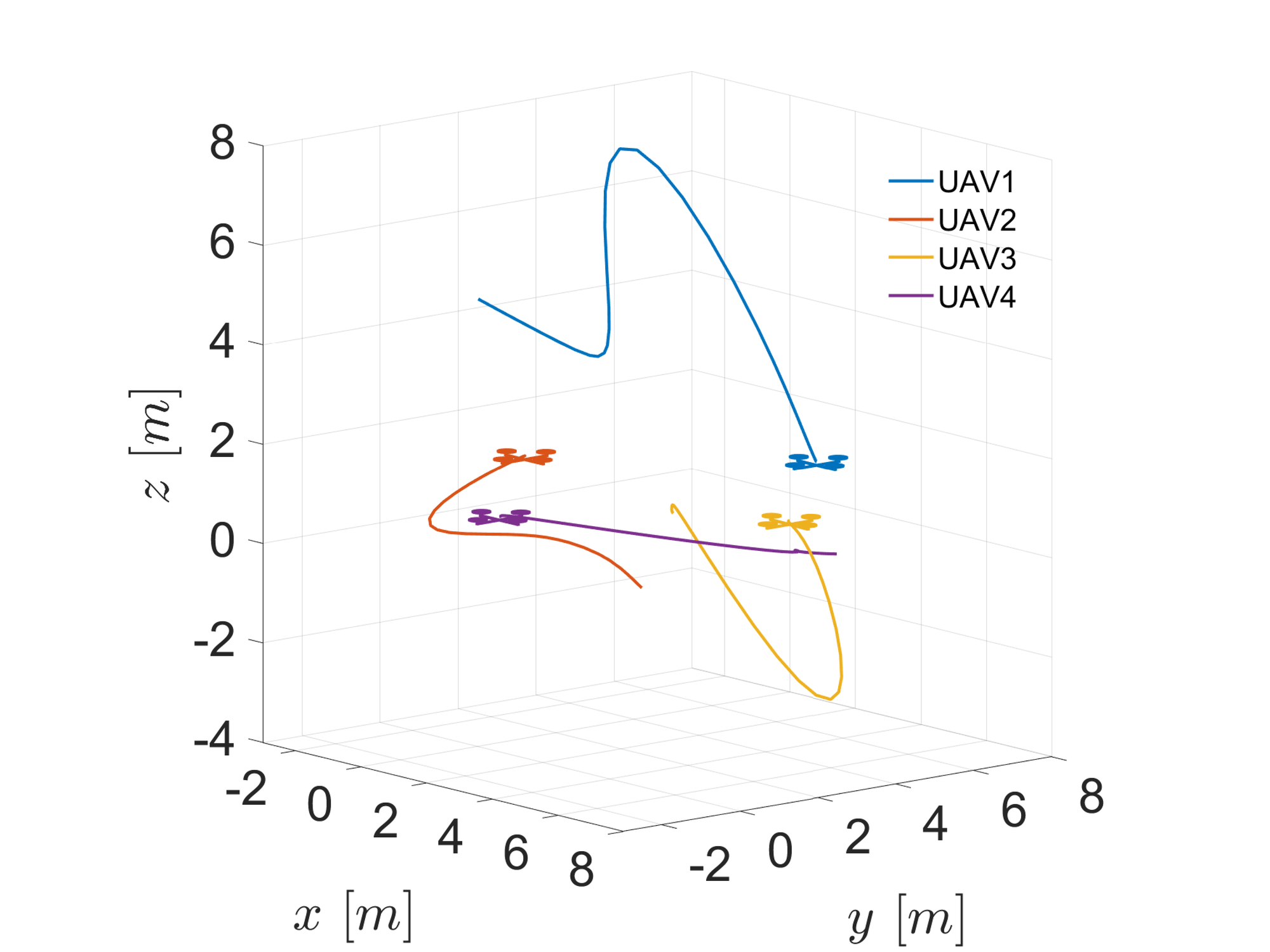 Formation tracking trajectories