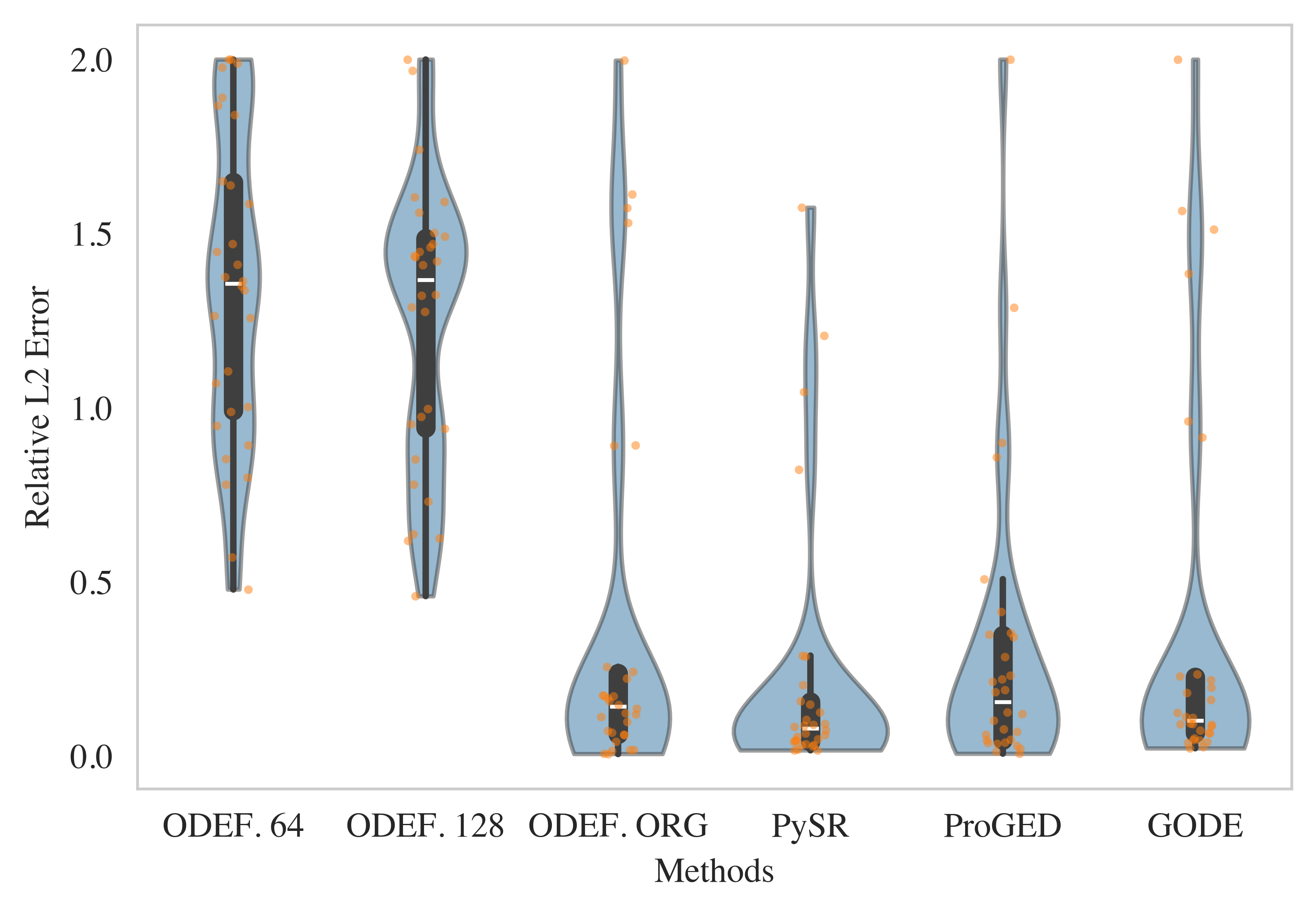 Violin plots of the relative L2 errors for the predicted time series based on the predicted equations with individual errors marked as orange dots for each investigated method.