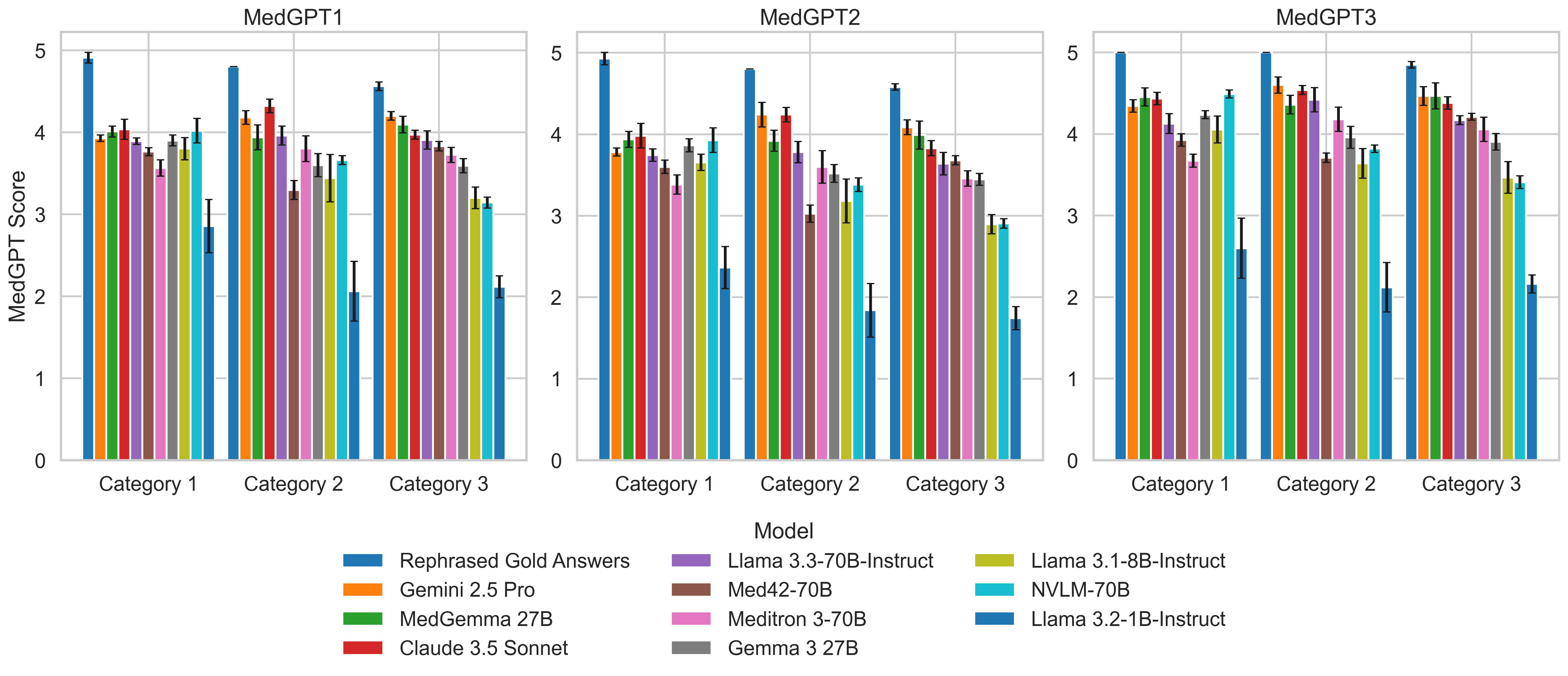 <span style="font-weight: 700">Comparative performance of LLMs across comprehension (MedGPT 1), reasoning (MedGPT 2), and knowledge recall (MedGPT 3). Individual scores for each HIV questionnaire category are shown. The upper bound is represented by rephrased gold answers. Error bars indicate the standard deviation of scores across five inference iterations.