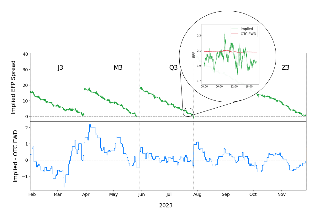 EFP spreads in basis points implied from four active futures contracts and spot mid prices of gold against USD in 2023 (green).
Zoom in on 21 July also shows OTC forward rate &amp;ndash; OTC FWD &amp;ndash; (red) and demonstrates intraday mean reversion. Daily median difference in basis points between implied EFP and OTC forward rate (blue) illustrates mean reversion on a weekly scale.