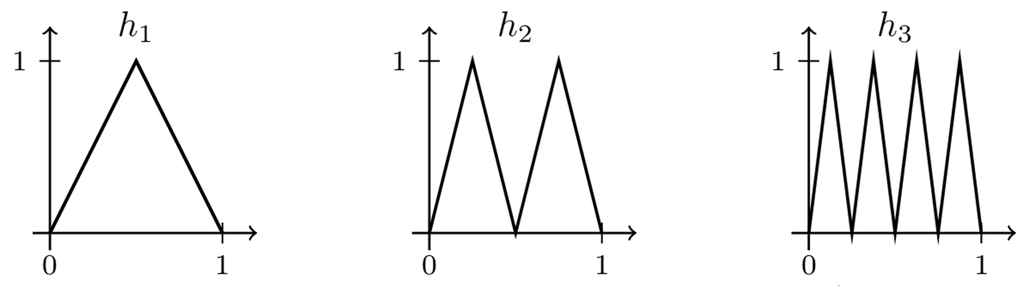 <span data-controller="mathjax">The functions h_n) in Lemma lemma:hn.</span>