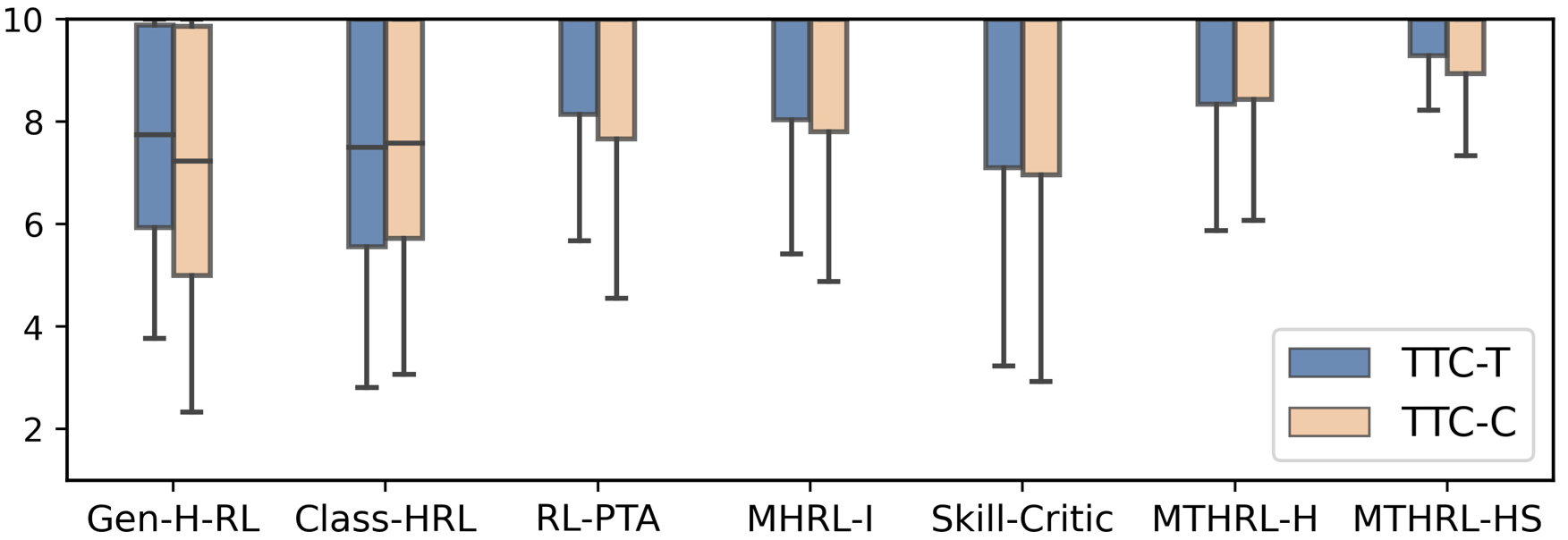 The distributions of TTC-C and TTC-T in testing.