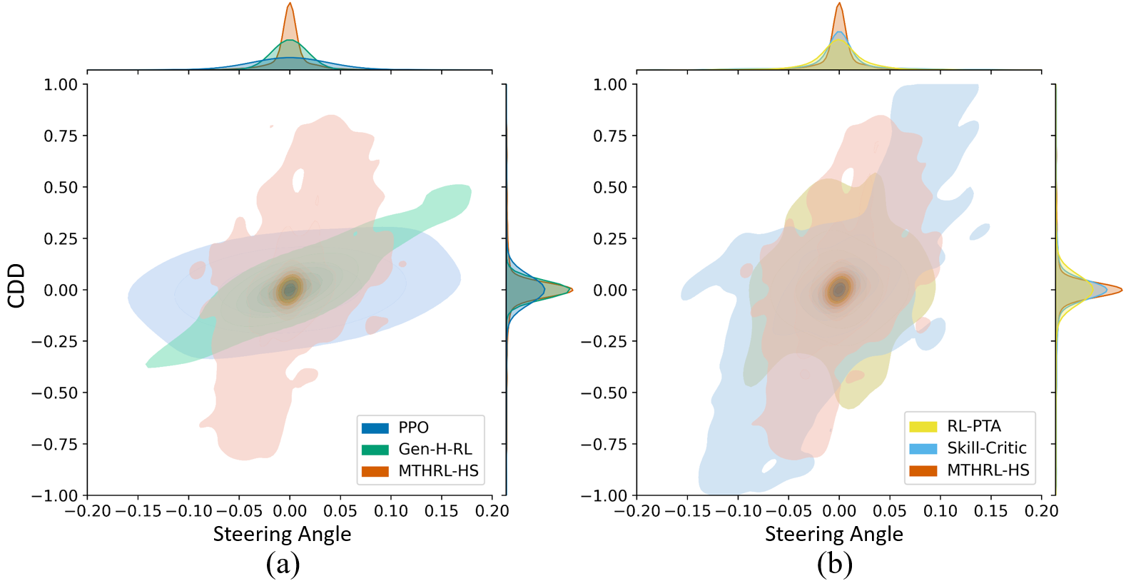 The joint distribution of steering angle and CDD in testing.