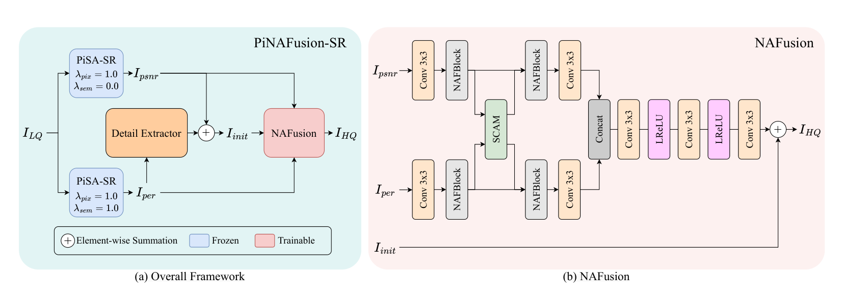 The overall framework of Team PiNAFusion-SR.