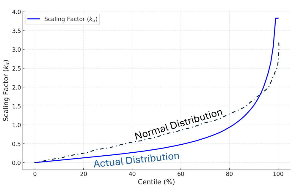 Lookup table representing scaling factors k_) (mean of all stations concerning 30 min horizon) across centiles, used to compute prediction intervals for probabilistic forecasts.