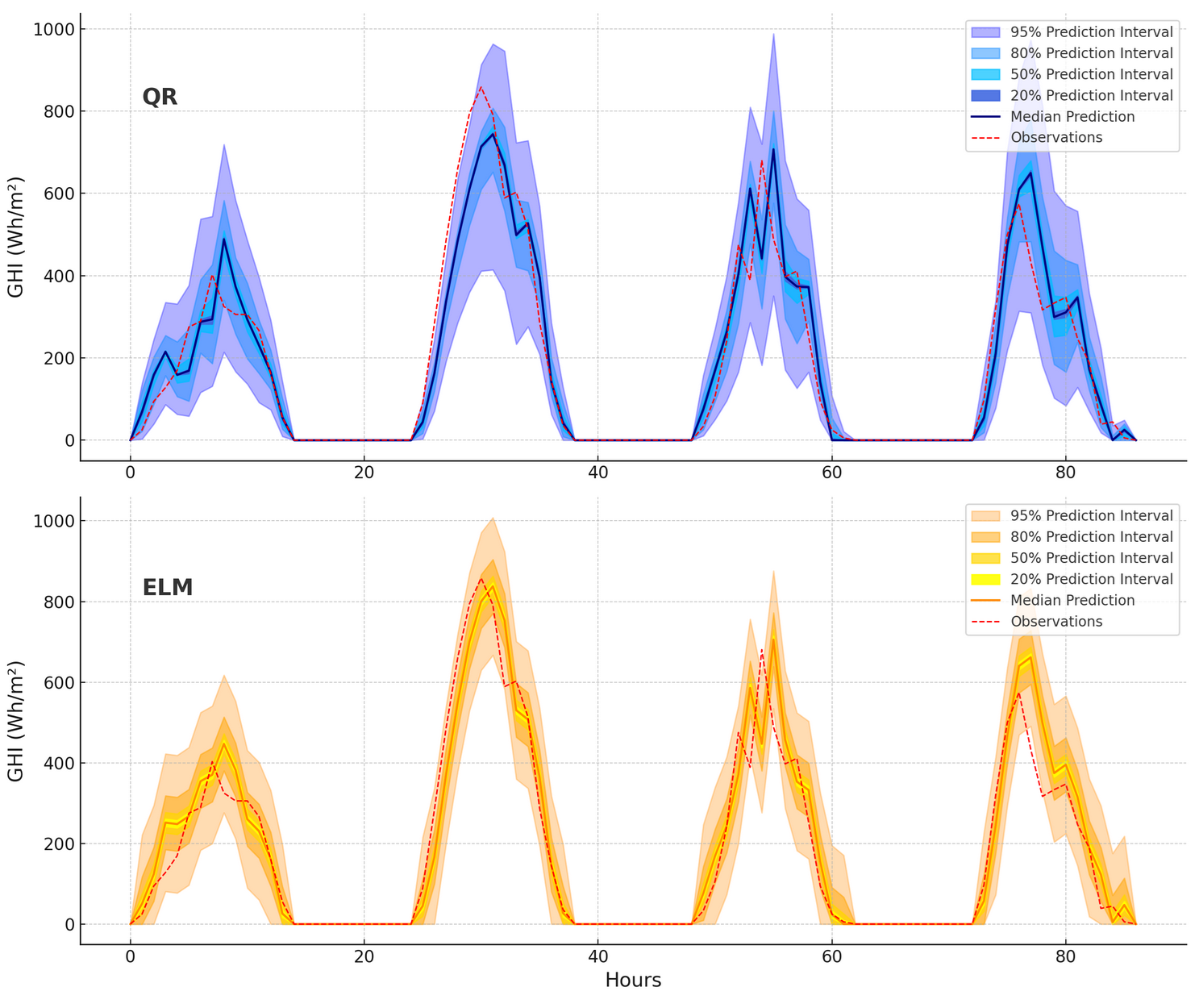 Prediction intervals and median forecasts for Quantile Regression (<span class="monospace">QR</span>, top) and Extreme Learning Machine (<span class="monospace">ELM</span>, bottom) models for <span class="monospace">GHI</span> over an extended period of four days and an horizon 1h.