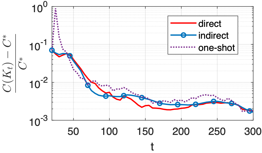 Convergence of one-shot-based and PGAC methods.