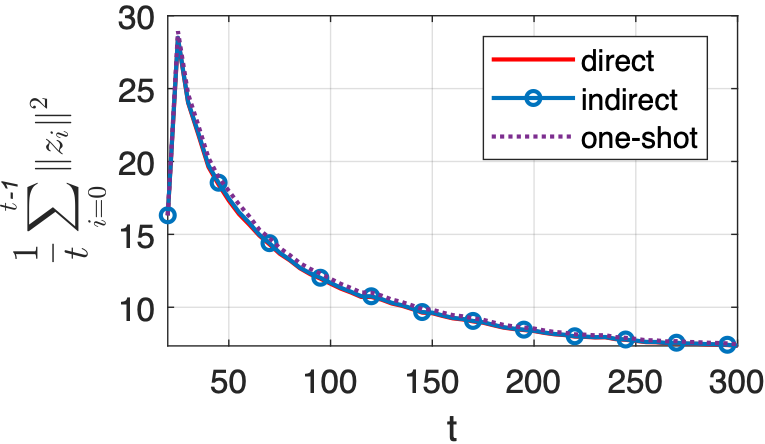 Finite-horizon cost of one-shot-based and PGAC methods.