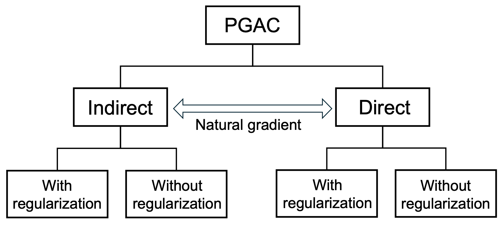 Classes of policy gradient adaptive control.