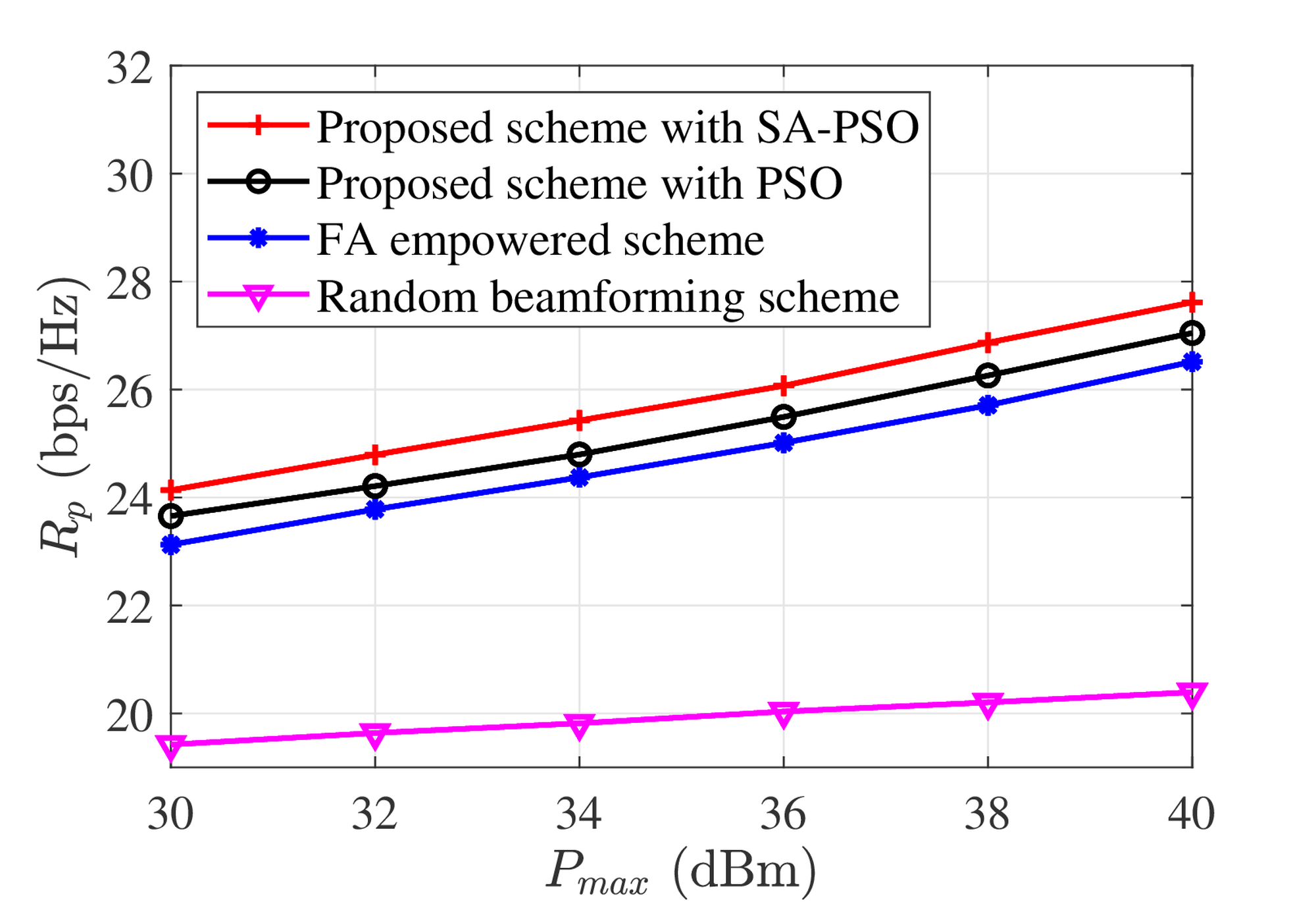 Primary rate versus maximum transmit power.