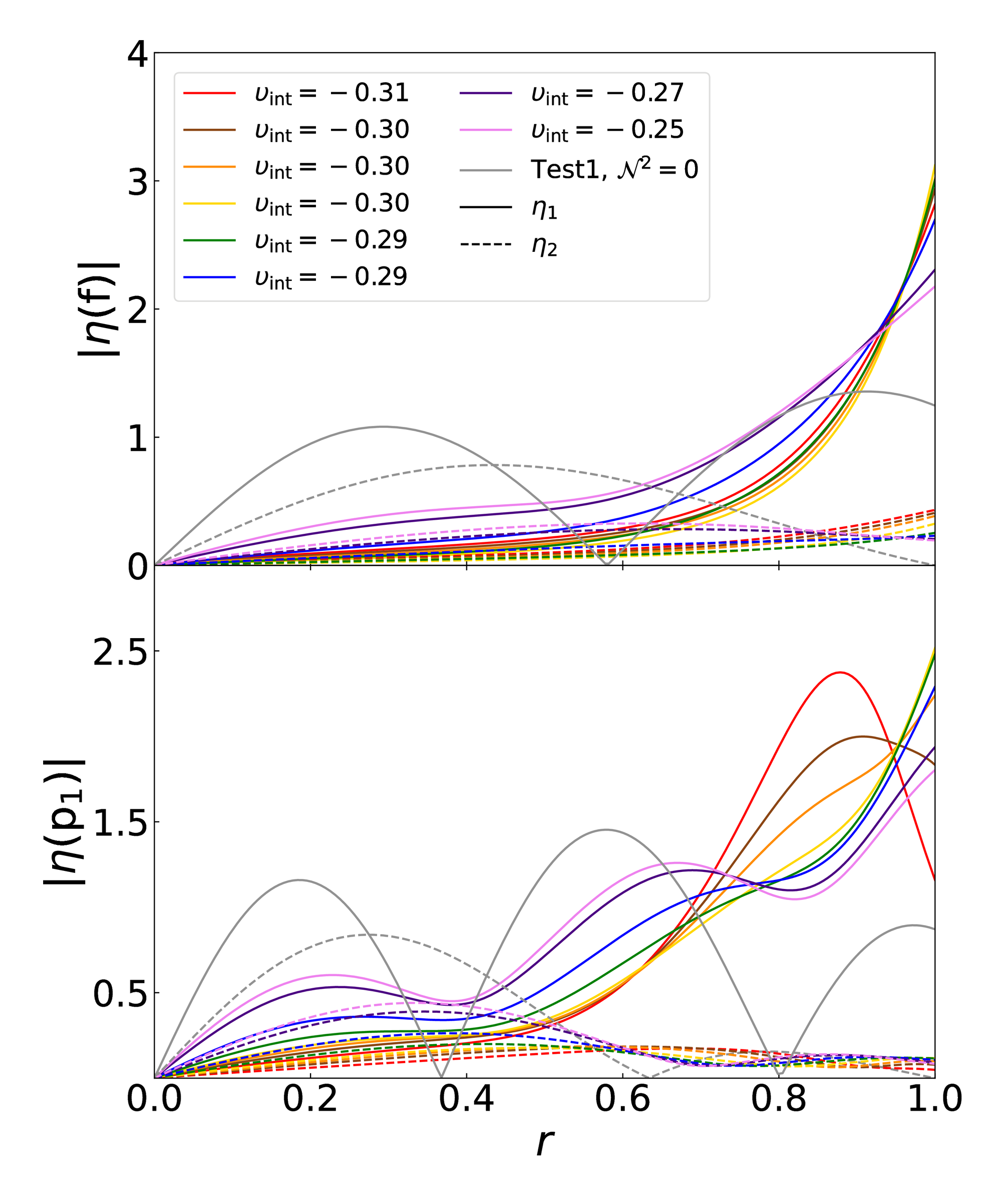 The radial profiles of f-) and p_1-) modes for the linear velocity profile. The eigenfunctions _1) (solid line) and _2) (dashed line) are shown for a range of values of the interior velocity at the shock location. In gray, the eigenfunctions of the first test case for N^2=0) are also shown.