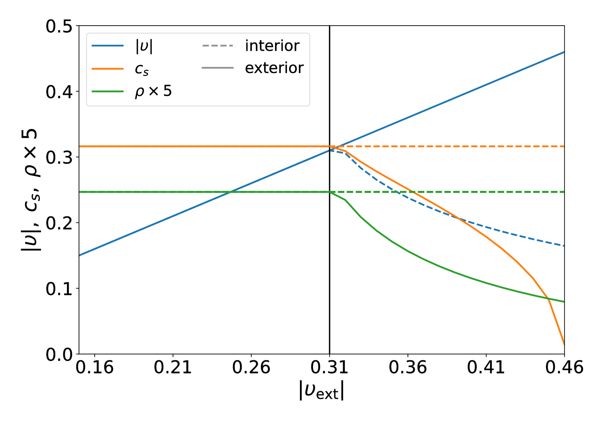 The absolute value of the velocity, the sound speed and the density at the shock location for the interior (dashed line) and the exterior (solid line) are plotted with respect to the exterior velocity |_ ext|) . For the region |_ ext| [0.32,0.46]) , the conditions for 
an accretion shock
are met: |_ ext|&amp;#62;|_ int|) , _ int&amp;#62;_ ext) , |_ int|&amp;#60; c_{s_ int}) . For values outside this interval there is no shock formation, for which the flow follows the chosen direction (exterior ) interior).